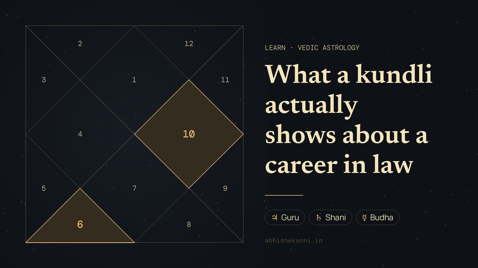 What a kundli actually shows about a career in law: a North Indian birth chart with houses 6 and 10 highlighted