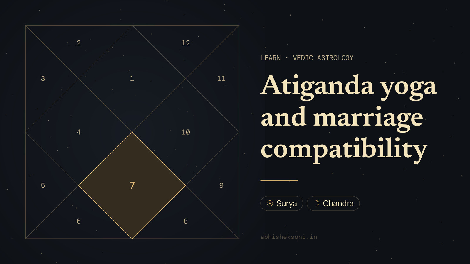 Atiganda yoga and marriage compatibility: a North Indian birth chart with house 7 highlighted