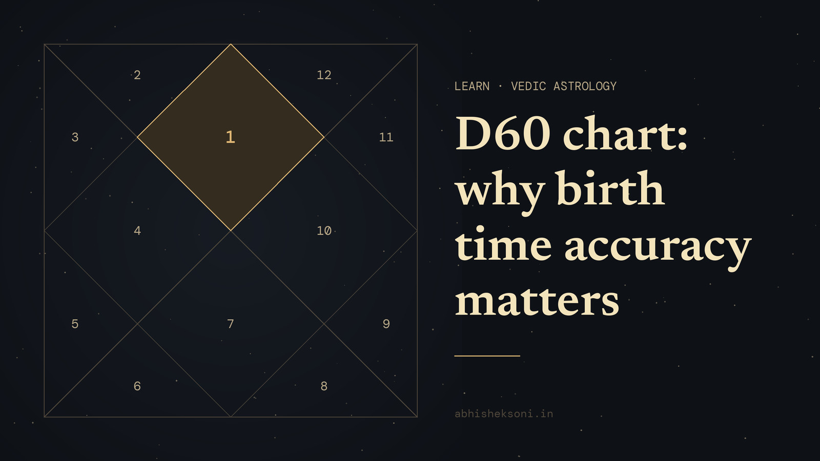 D60 chart: why birth time accuracy matters: a North Indian birth chart with house 1 highlighted