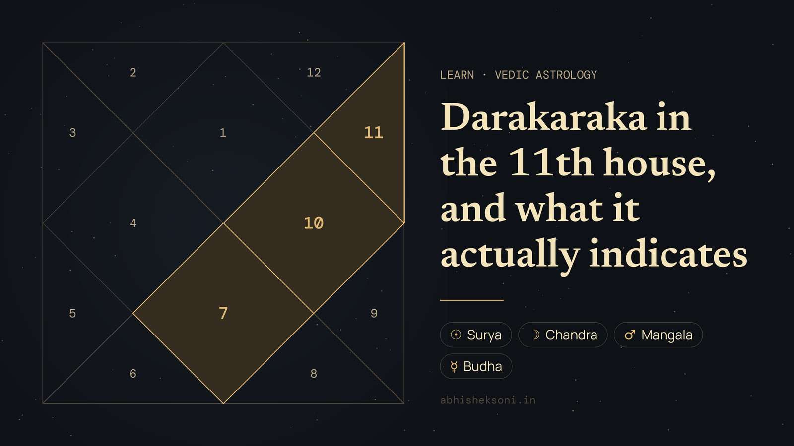 Darakaraka in the 11th house, and what it actually indicates: a North Indian birth chart with houses 7, 10 and 11 highlighted