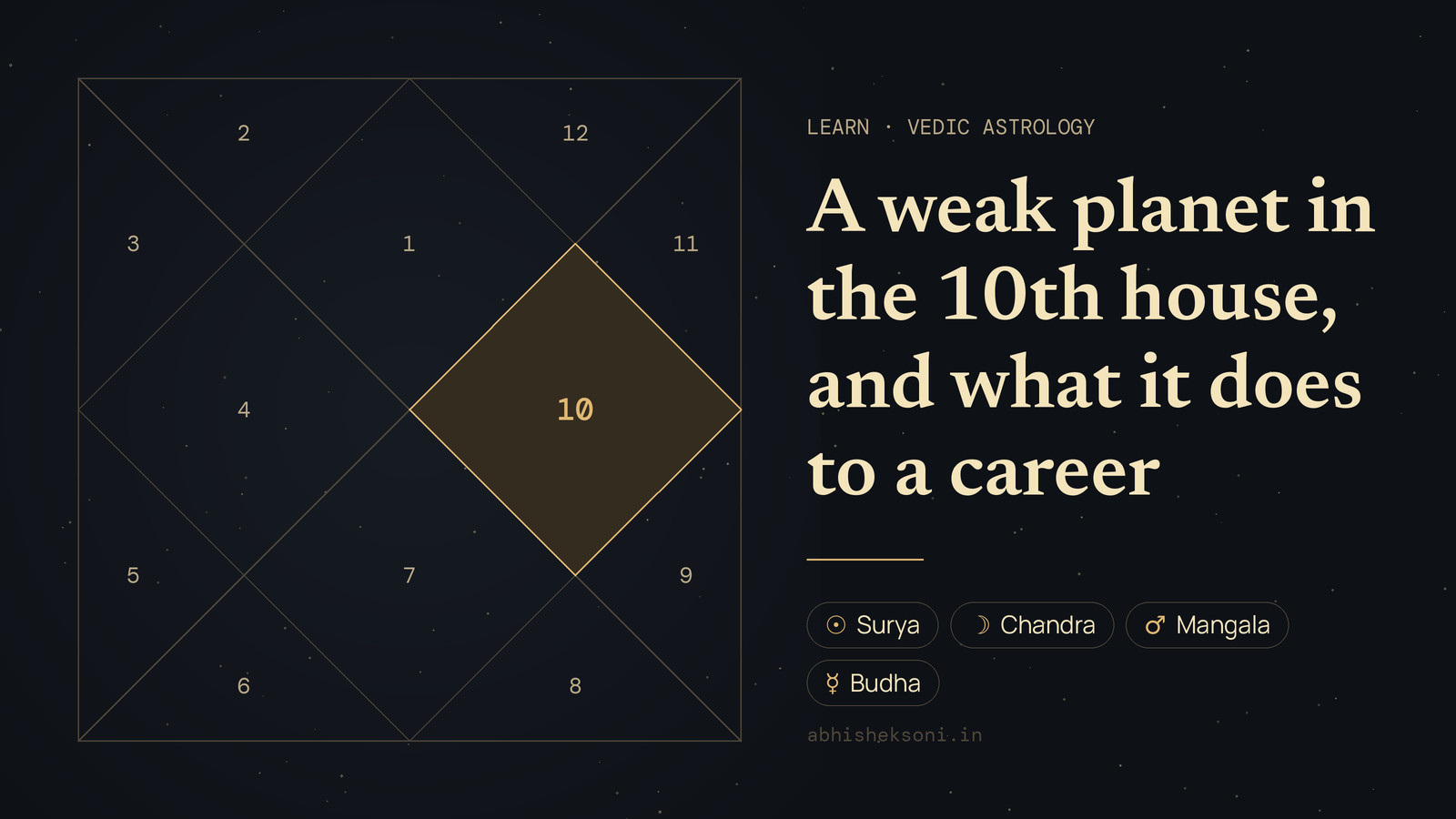 A weak planet in the 10th house, and what it does to a career: a North Indian birth chart with house 10 highlighted