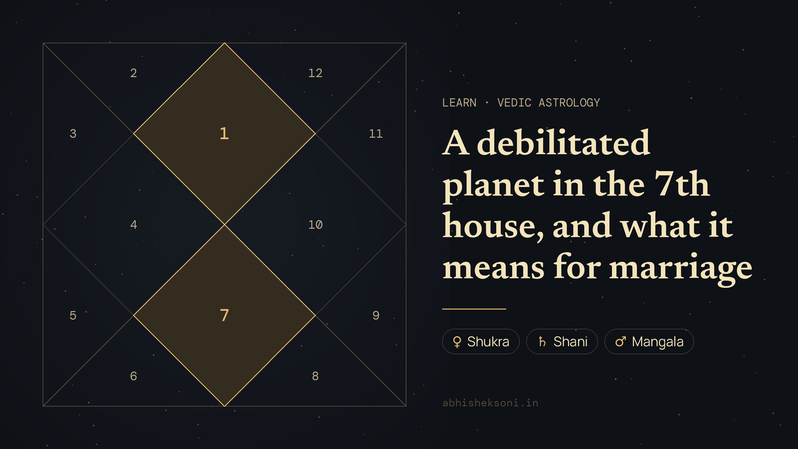 A debilitated planet in the 7th house, and what it means for marriage: a North Indian birth chart with houses 1 and 7 highlighted