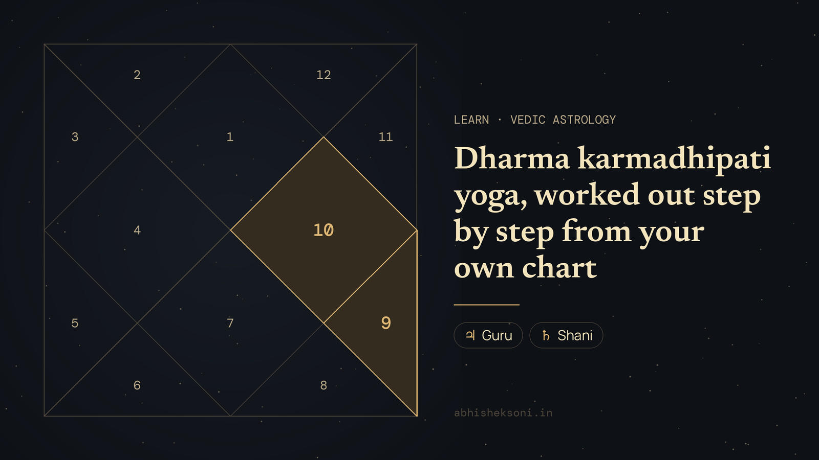 Dharma karmadhipati yoga, worked out step by step from your own chart: a North Indian birth chart with houses 9 and 10 highlighted