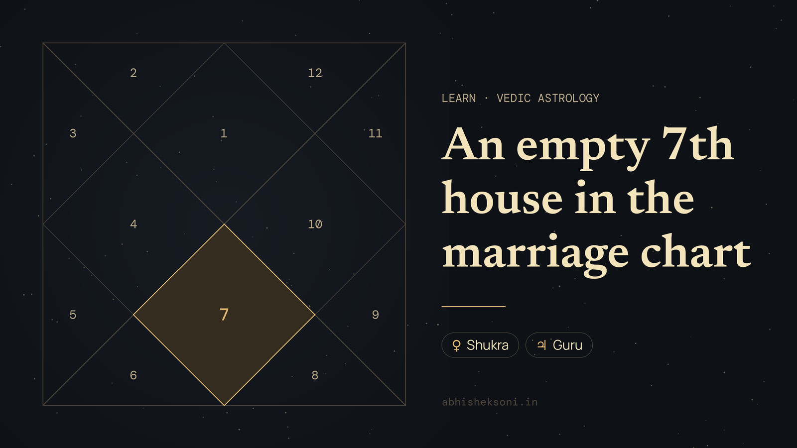 An empty 7th house in the marriage chart: a North Indian birth chart with house 7 highlighted