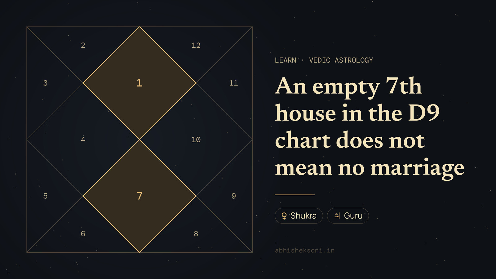 An empty 7th house in the D9 chart does not mean no marriage: a North Indian birth chart with houses 1 and 7 highlighted