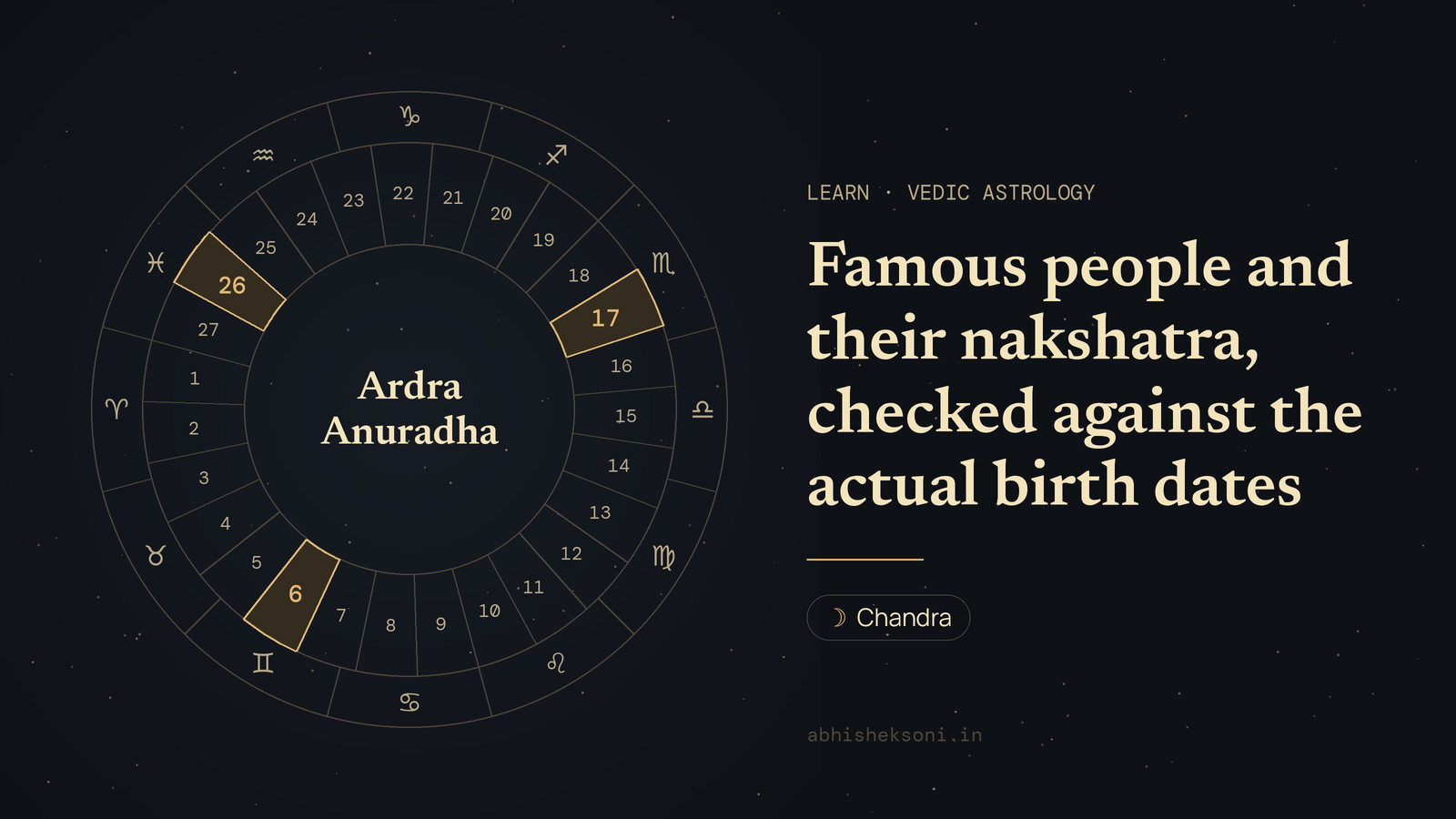 Famous people and their nakshatra, checked against the actual birth dates: the wheel of 27 nakshatras with Ardra, Anuradha and Uttara Bhadrapada marked