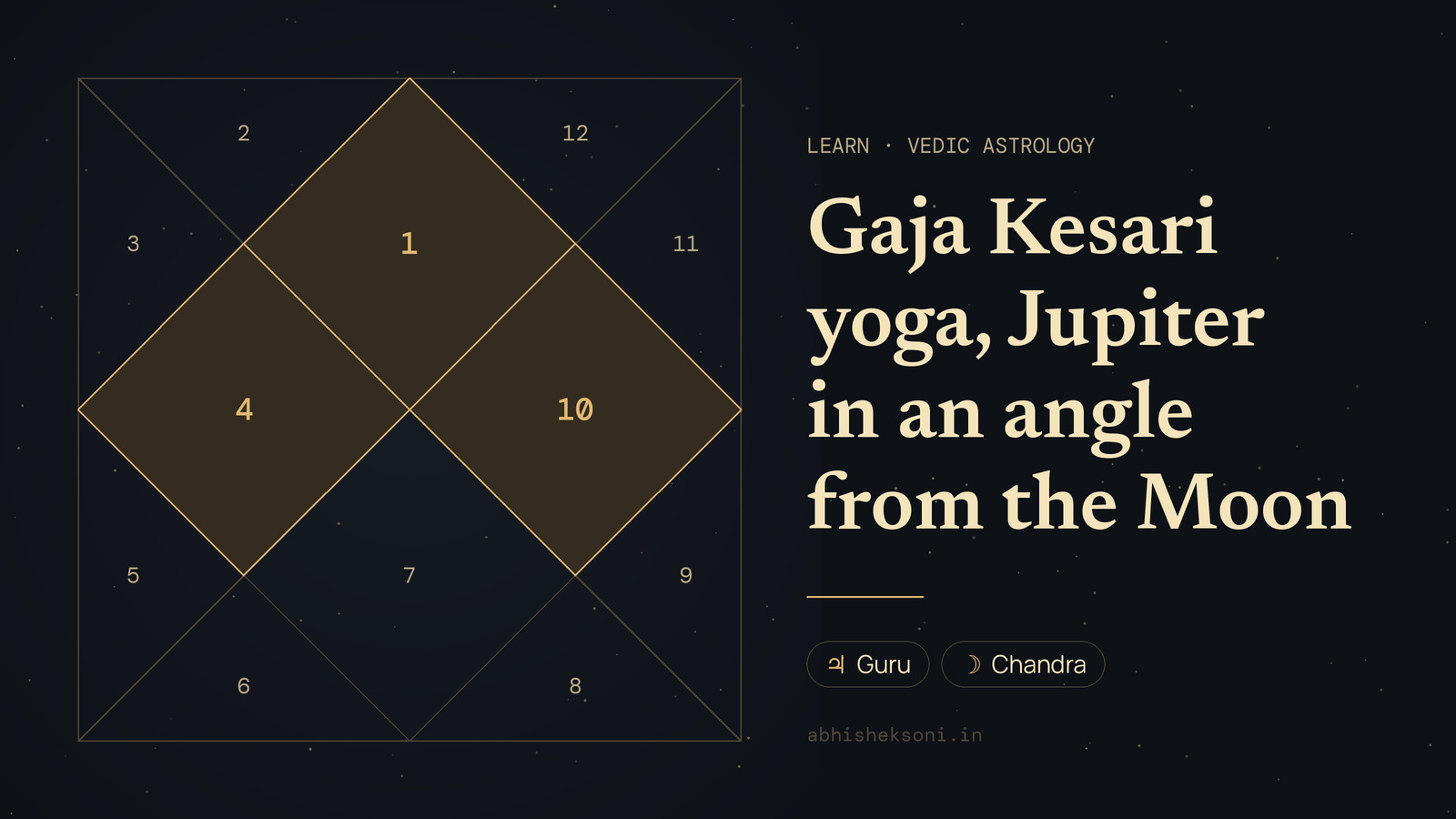 Gaja Kesari yoga, Jupiter in an angle from the Moon: a North Indian birth chart with houses 1, 4 and 10 highlighted