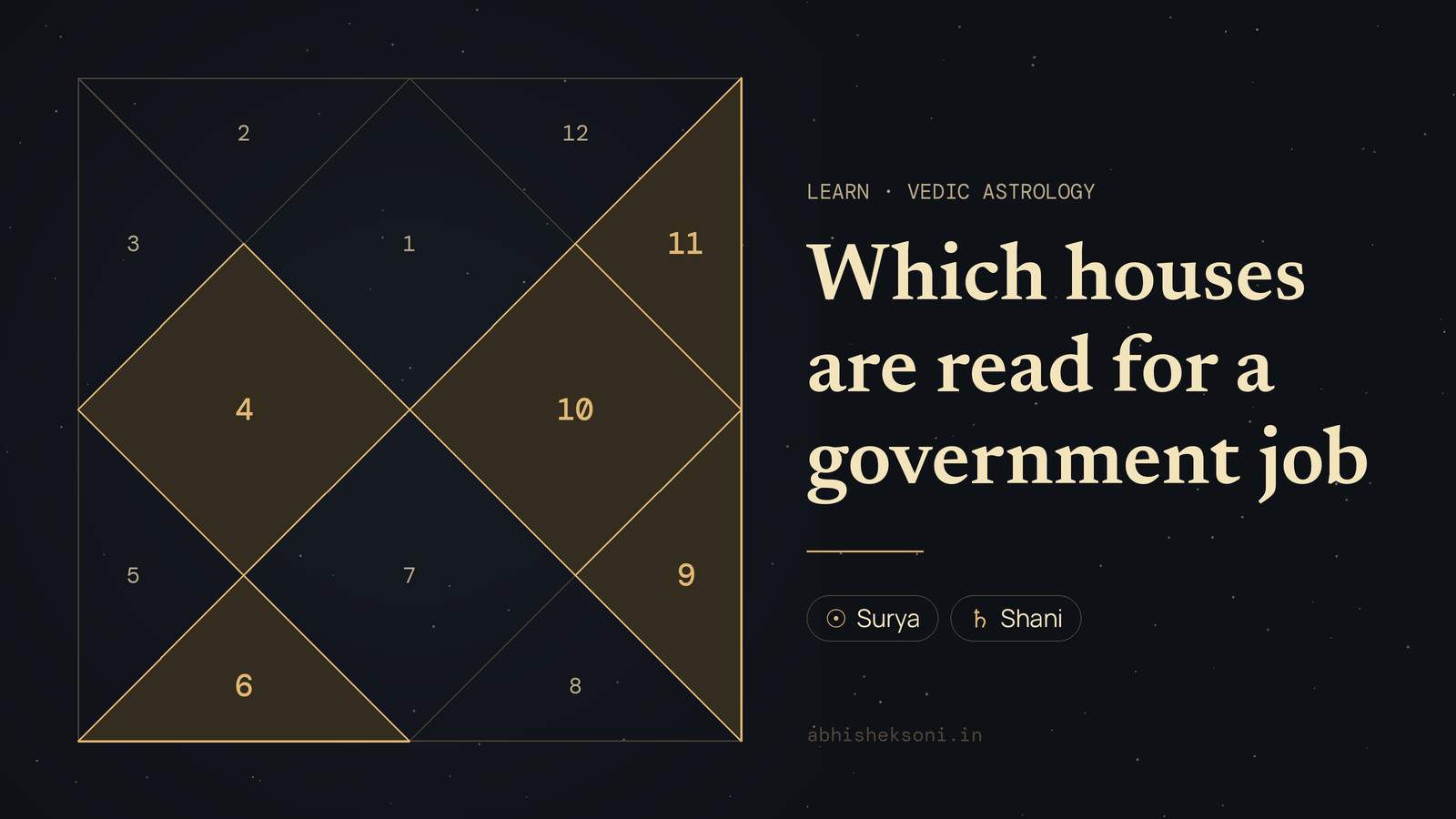 Which houses are read for a government job: a North Indian birth chart with houses 4, 6, 9, 10 and 11 highlighted