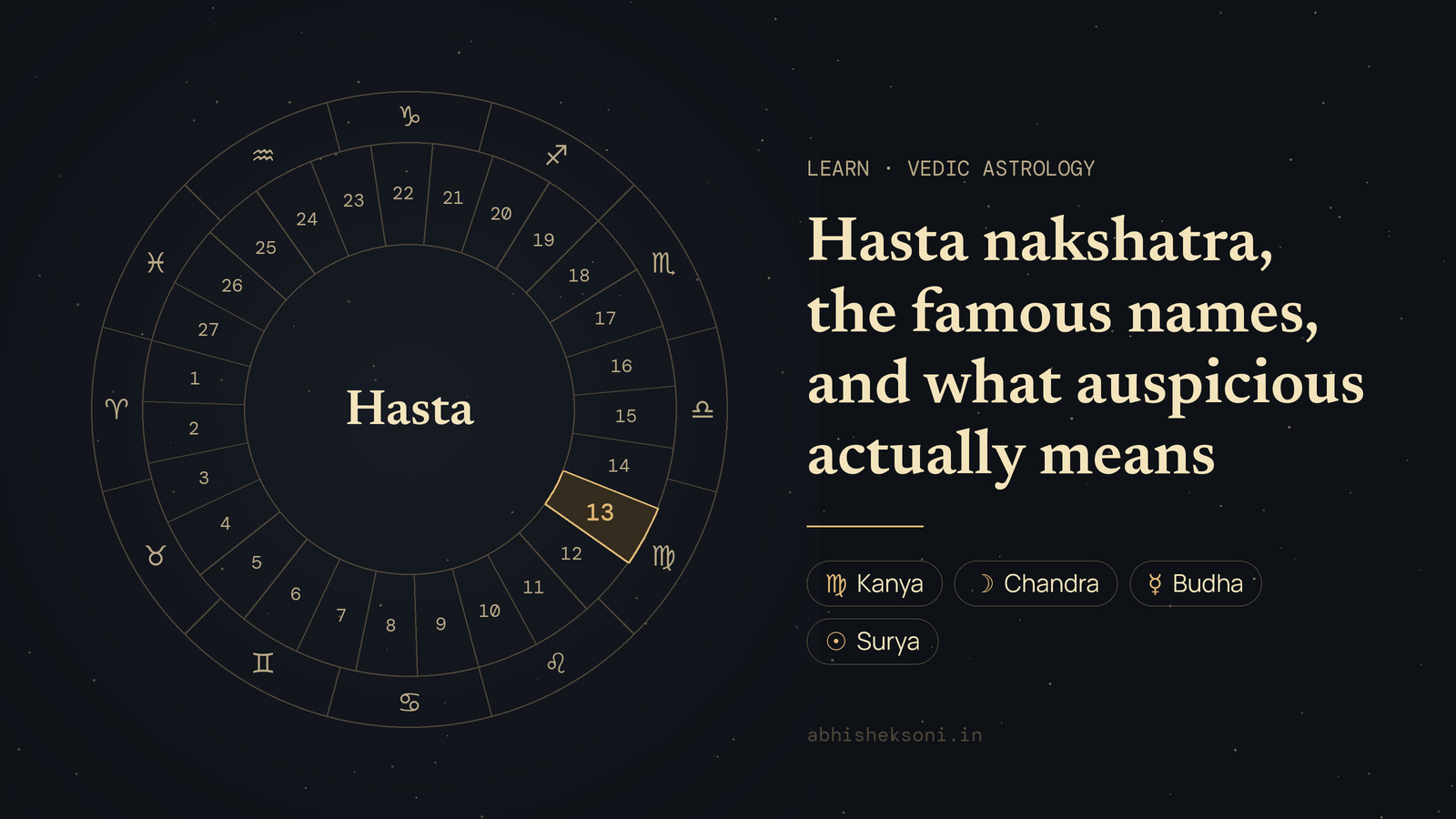 Hasta nakshatra, the famous names, and what auspicious actually means: the wheel of 27 nakshatras with Hasta marked