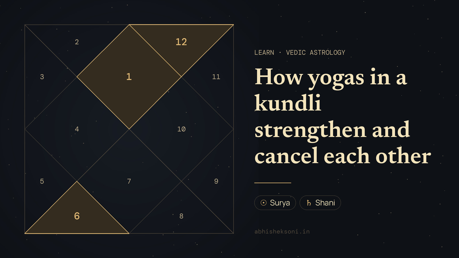 How yogas in a kundli strengthen and cancel each other: a North Indian birth chart with houses 1, 6 and 12 highlighted