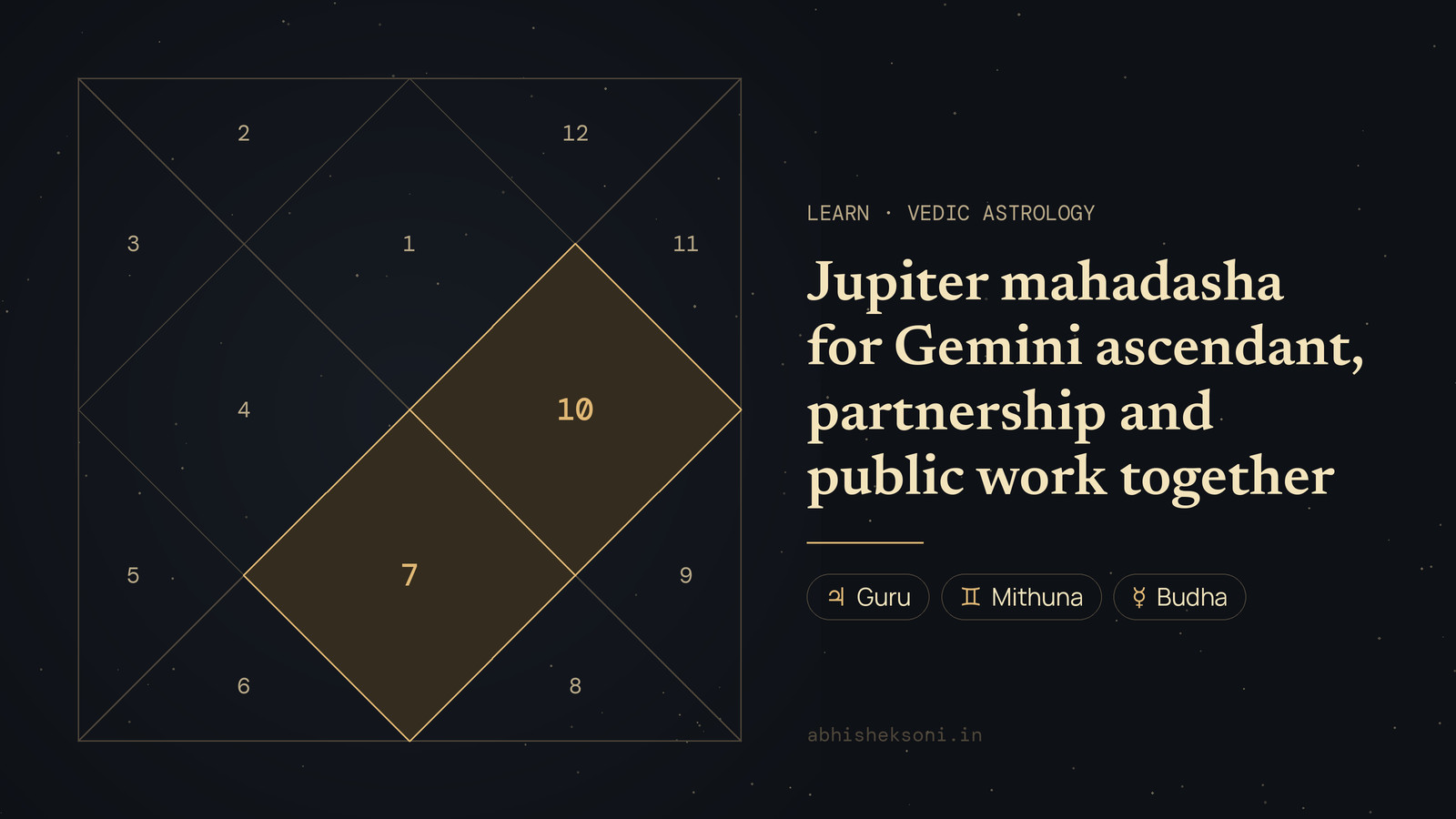 Jupiter mahadasha for Gemini ascendant, partnership and public work together: a North Indian birth chart with houses 7 and 10 highlighted