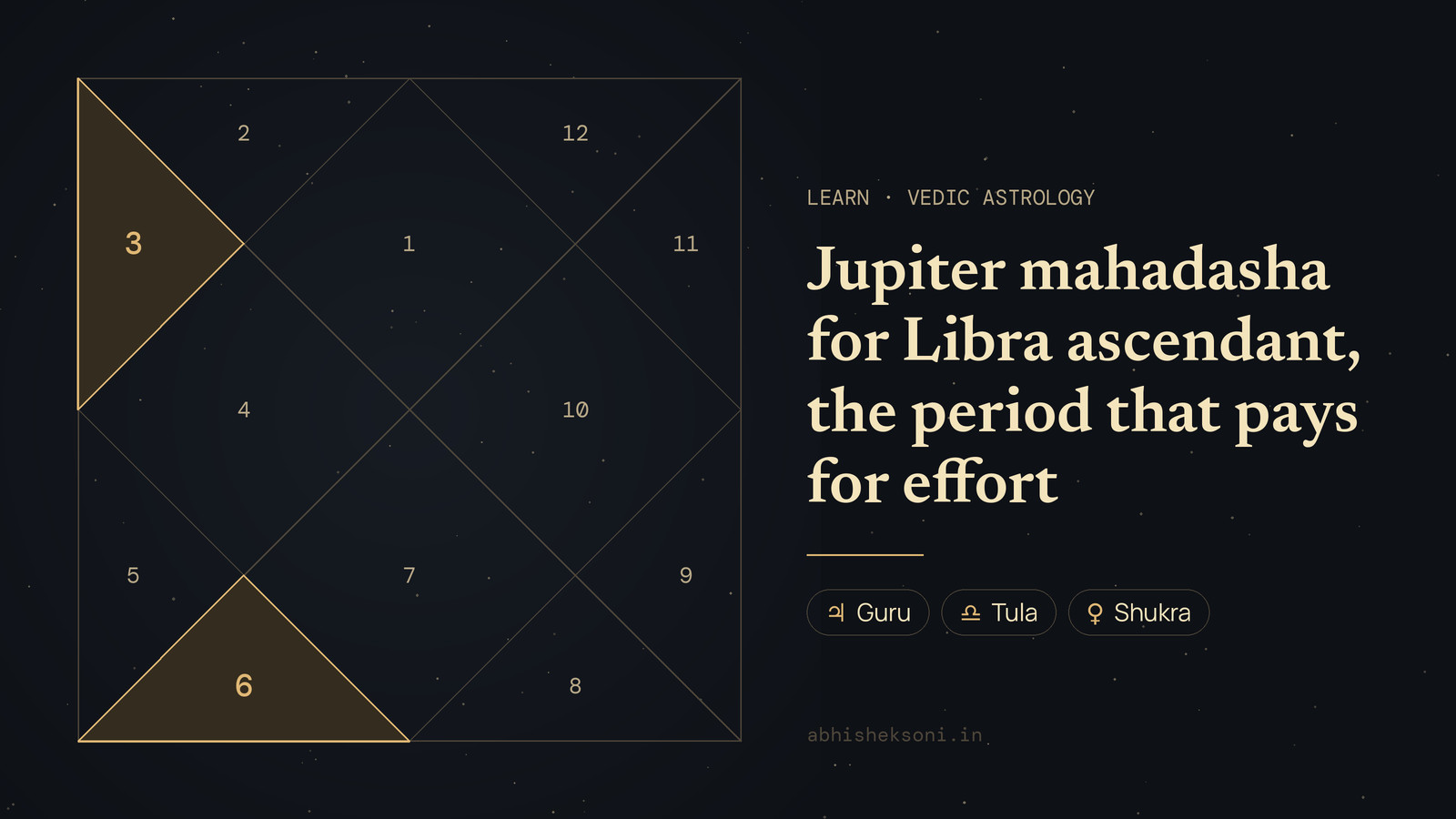 Jupiter mahadasha for Libra ascendant, the period that pays for effort: a North Indian birth chart with houses 3 and 6 highlighted