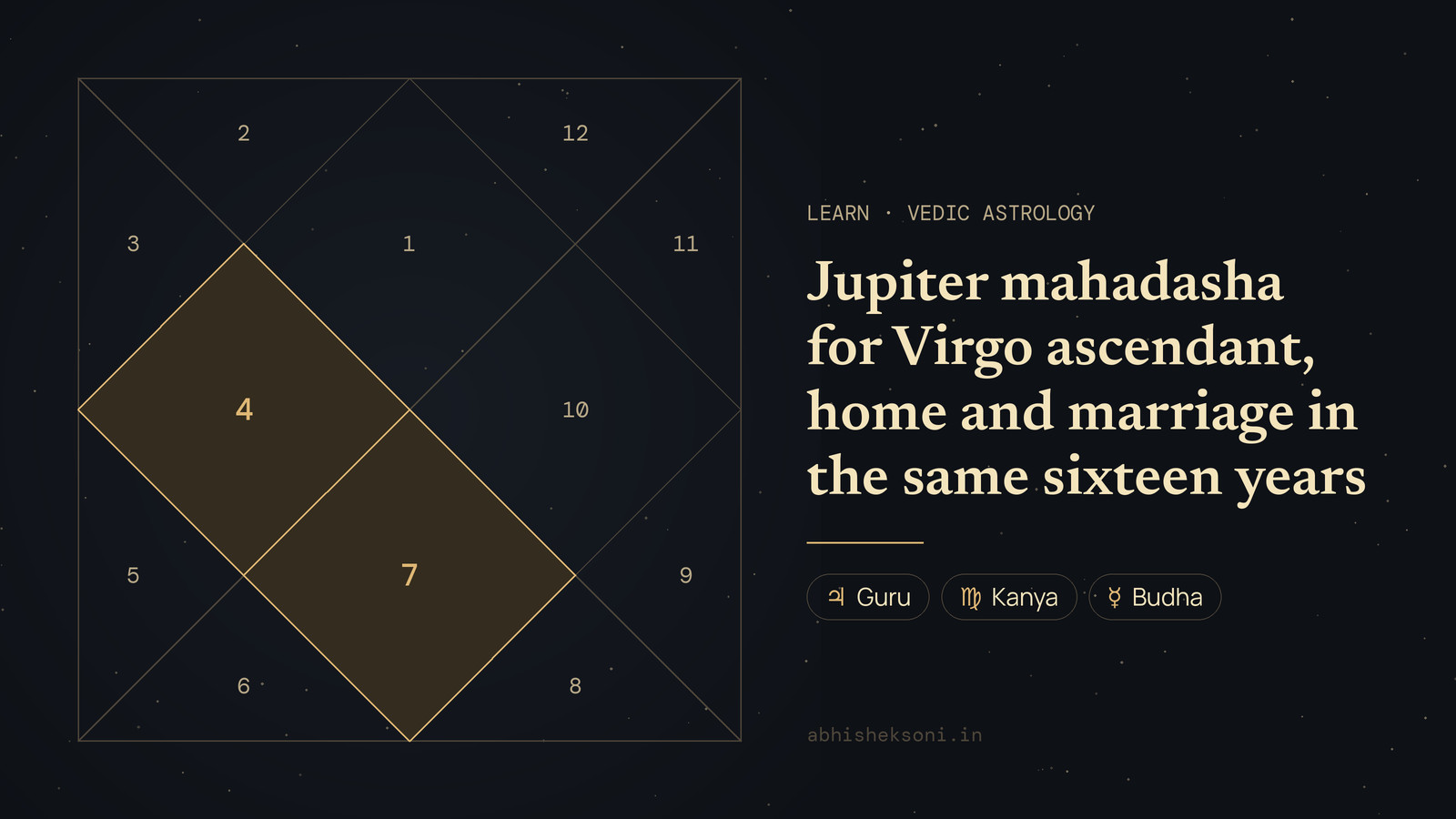 Jupiter mahadasha for Virgo ascendant, home and marriage in the same sixteen years: a North Indian birth chart with houses 4 and 7 highlighted