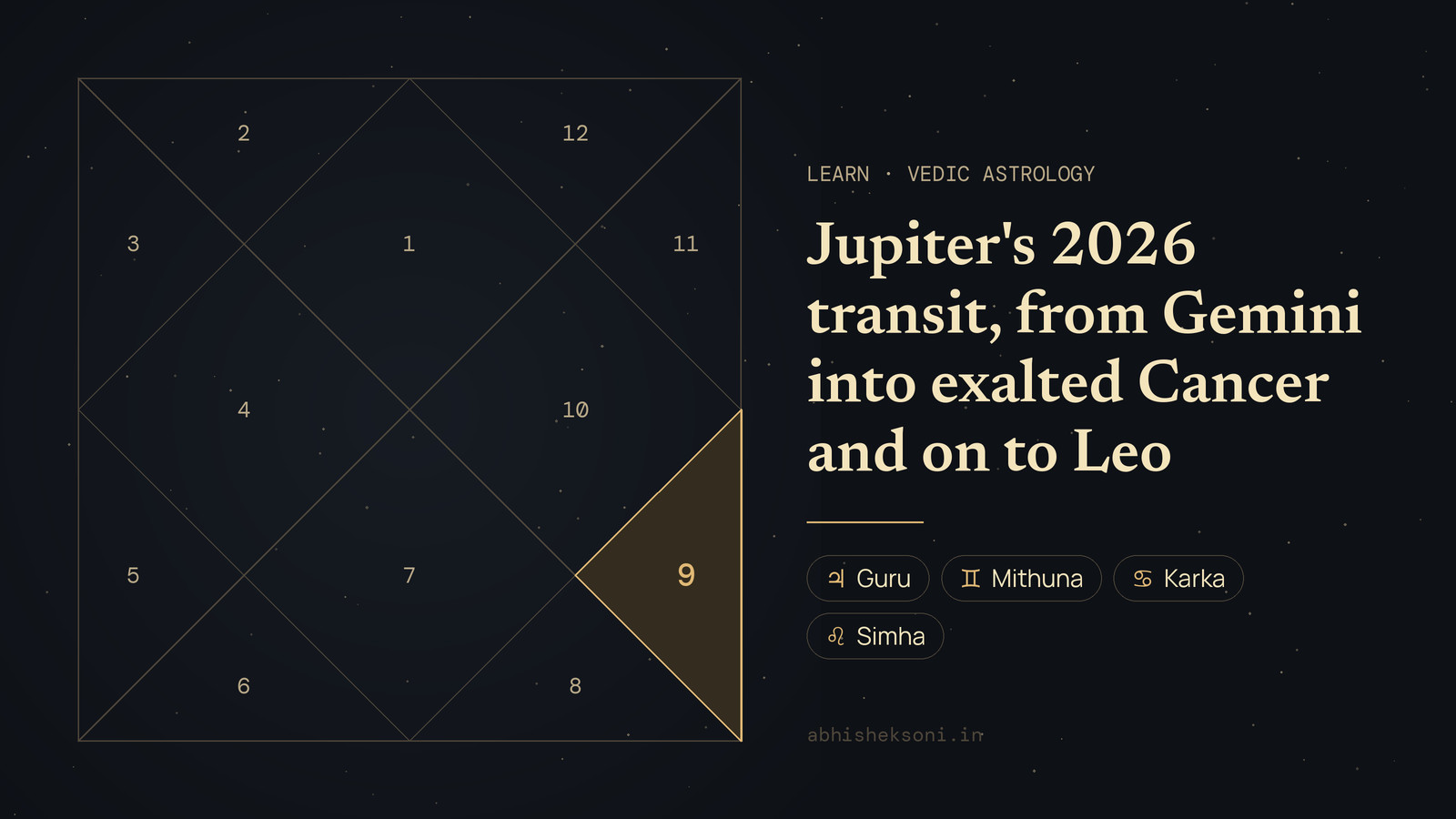 Jupiter's 2026 transit, from Gemini into exalted Cancer and on to Leo: a North Indian birth chart with house 9 highlighted