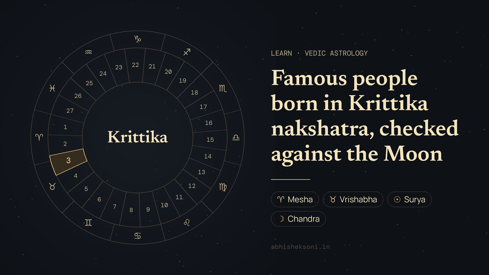 Famous people born in Krittika nakshatra, checked against the Moon: the wheel of 27 nakshatras with Krittika marked