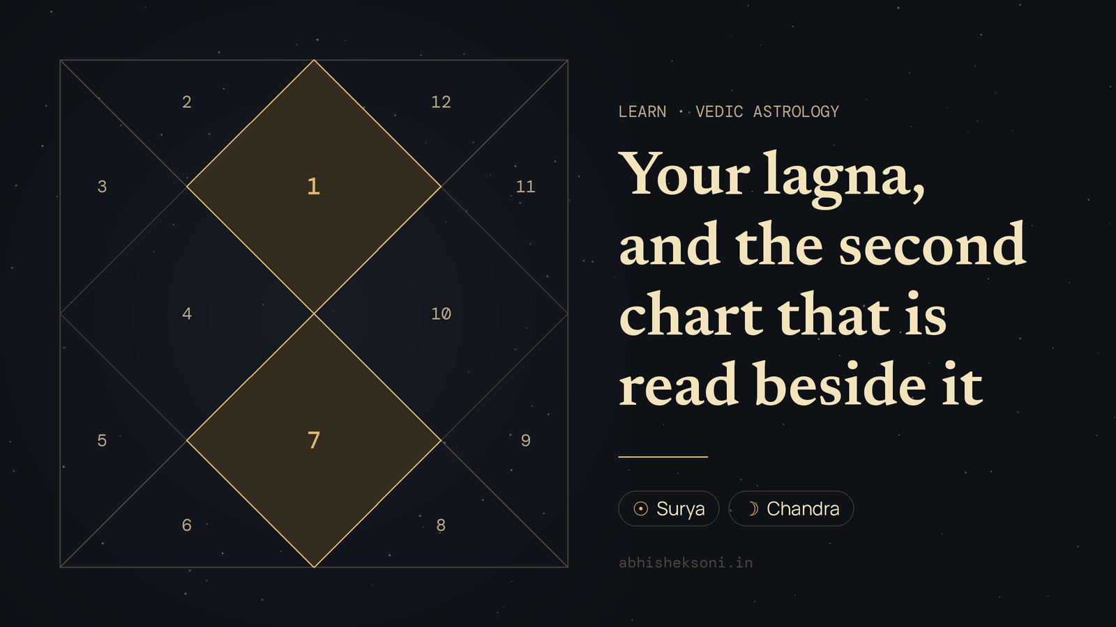 Your lagna, and the second chart that is read beside it: a North Indian birth chart with houses 1 and 7 highlighted