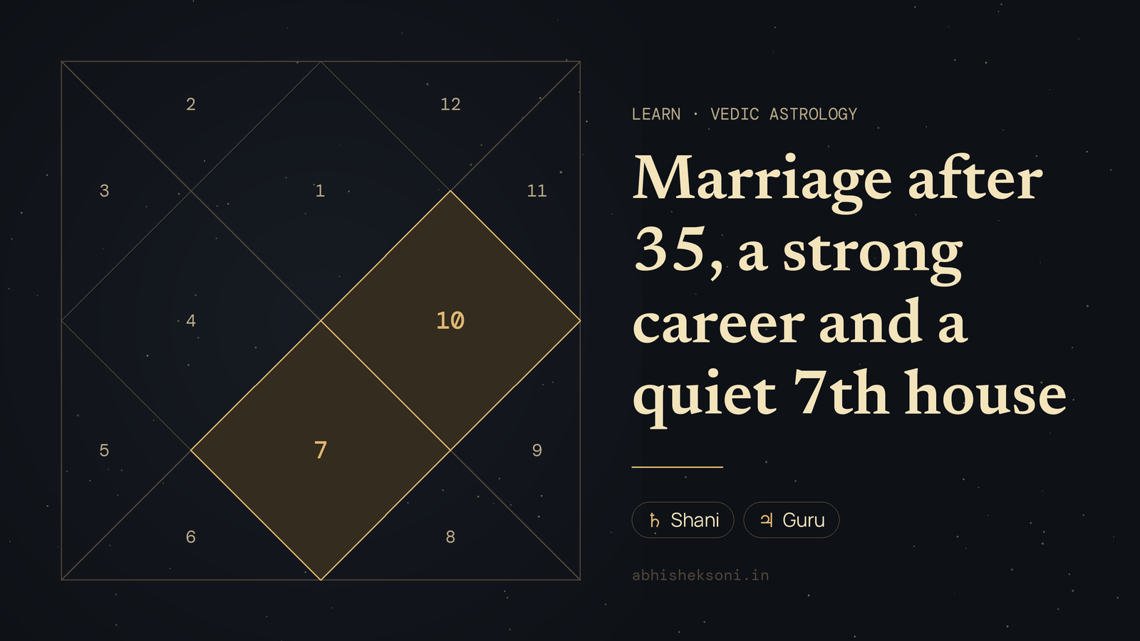 Marriage after 35, a strong career and a quiet 7th house: a North Indian birth chart with houses 7 and 10 highlighted