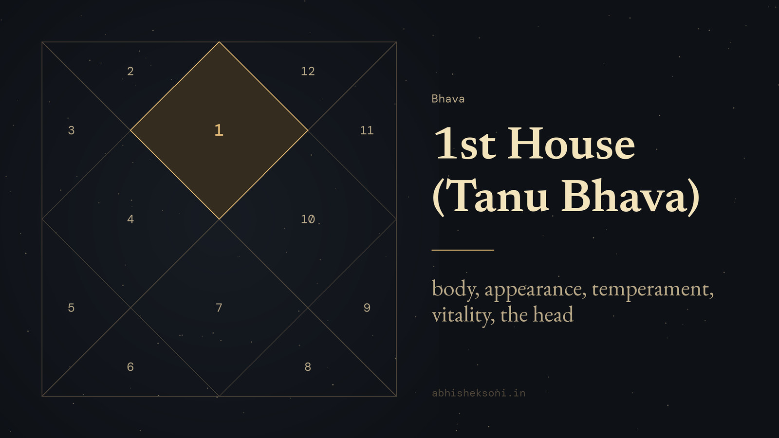 1st House (Tanu Bhava): a North Indian birth chart with house 1 highlighted