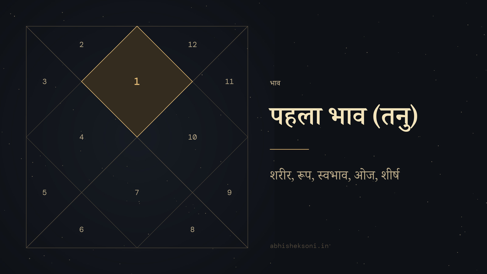 पहला भाव (तनु): उत्तर भारतीय कुंडली, जिसमें भाव 1 उभरे हुए हैं