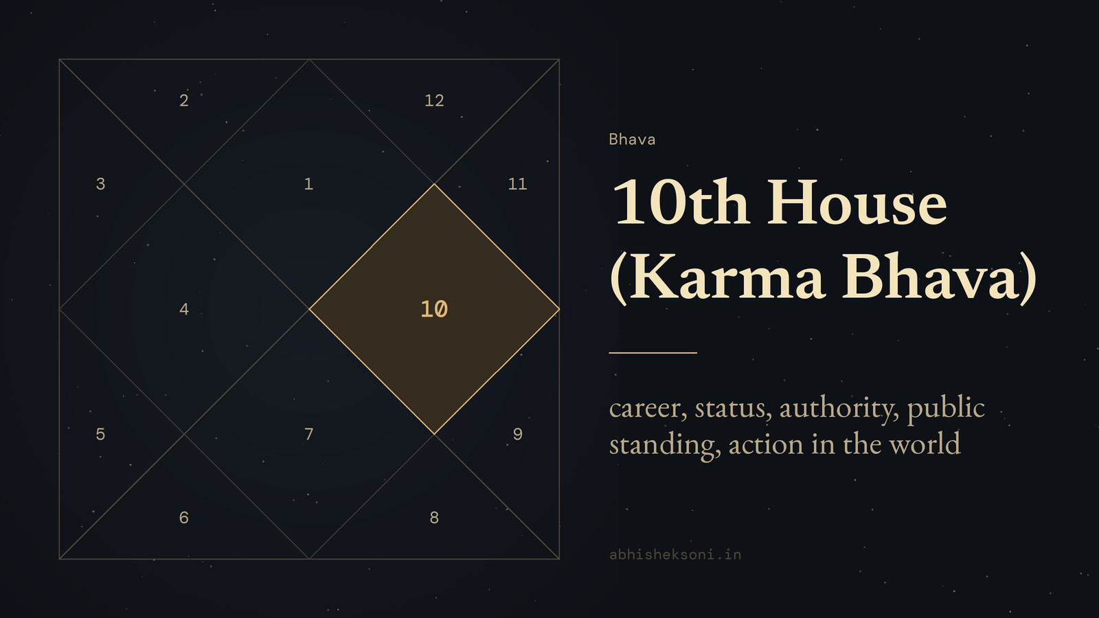 10th House (Karma Bhava): a North Indian birth chart with house 10 highlighted