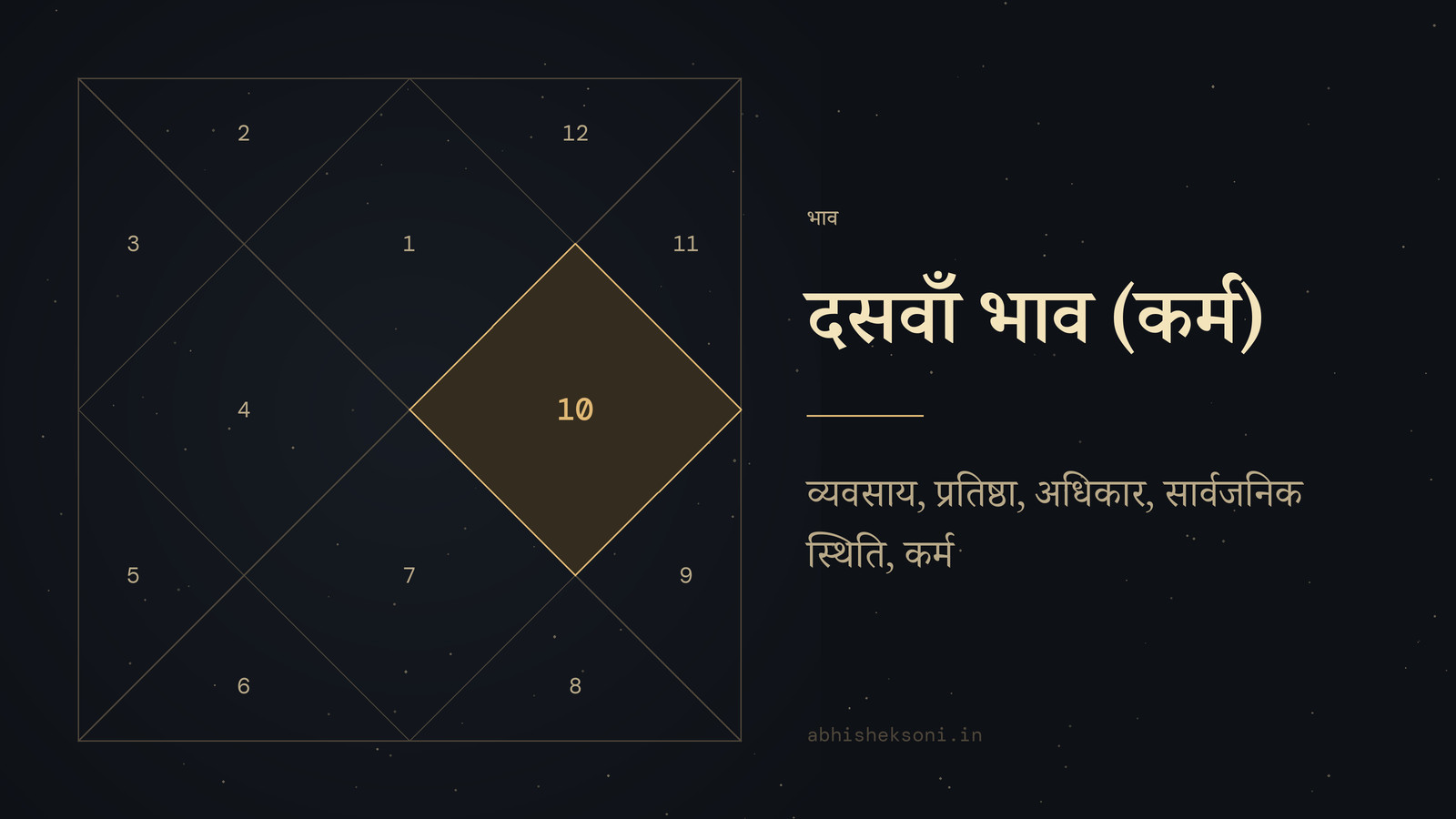 दसवाँ भाव (कर्म): उत्तर भारतीय कुंडली, जिसमें भाव 10 उभरे हुए हैं