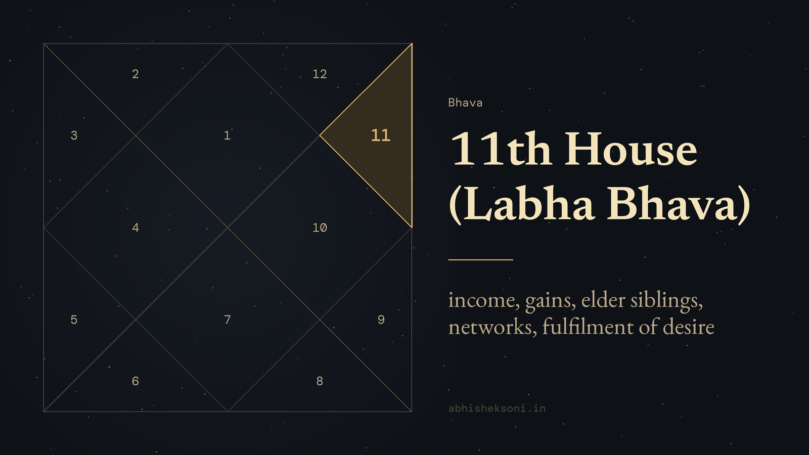 11th House (Labha Bhava): a North Indian birth chart with house 11 highlighted