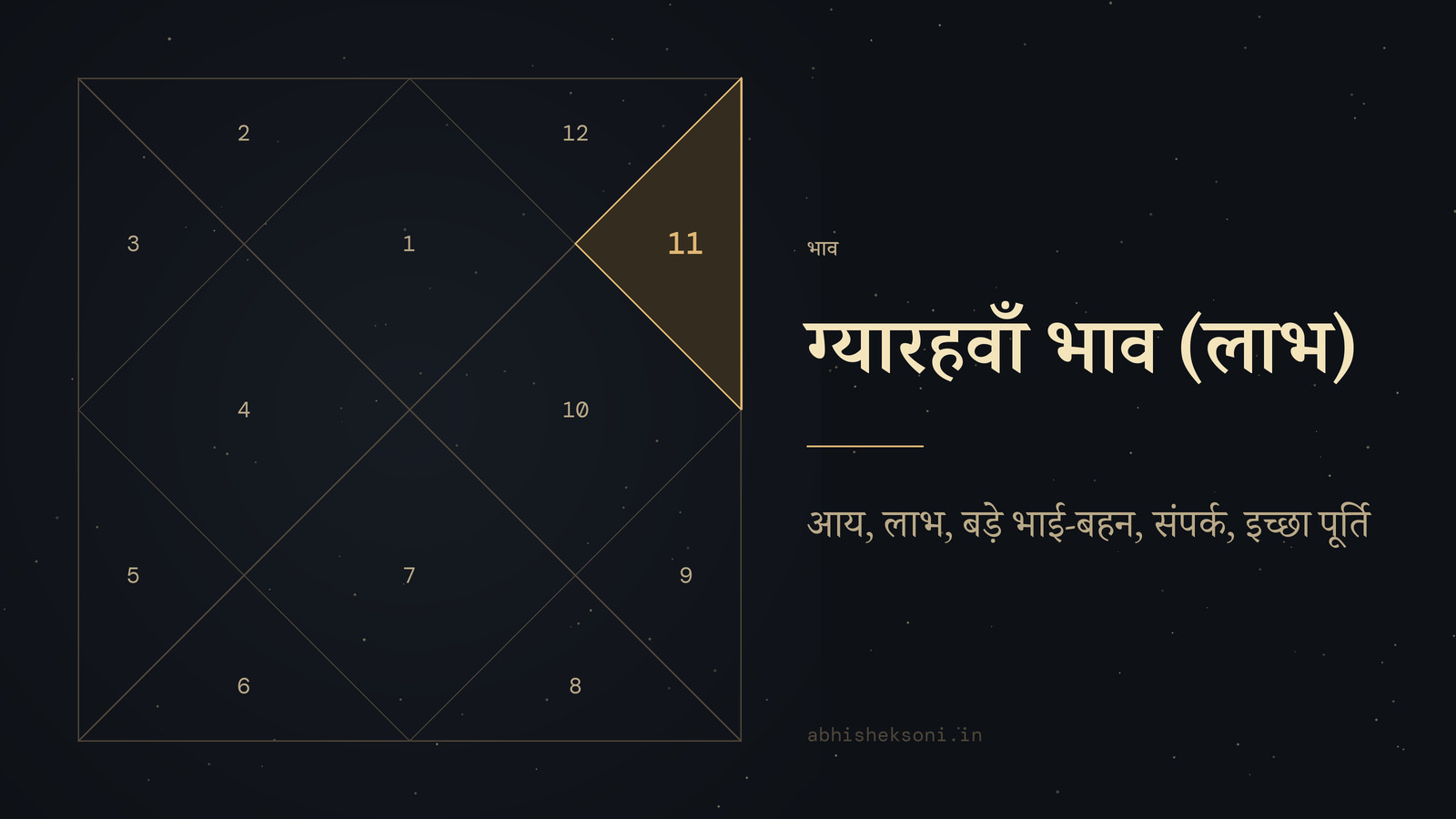 ग्यारहवाँ भाव (लाभ): उत्तर भारतीय कुंडली, जिसमें भाव 11 उभरे हुए हैं