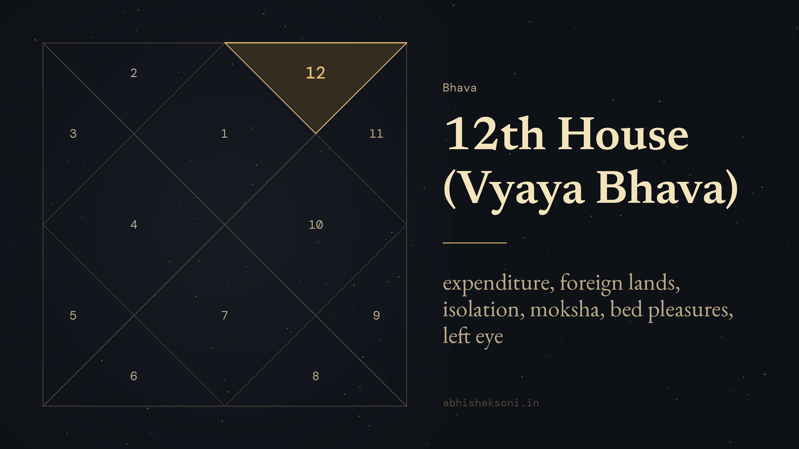 12th House (Vyaya Bhava): a North Indian birth chart with house 12 highlighted
