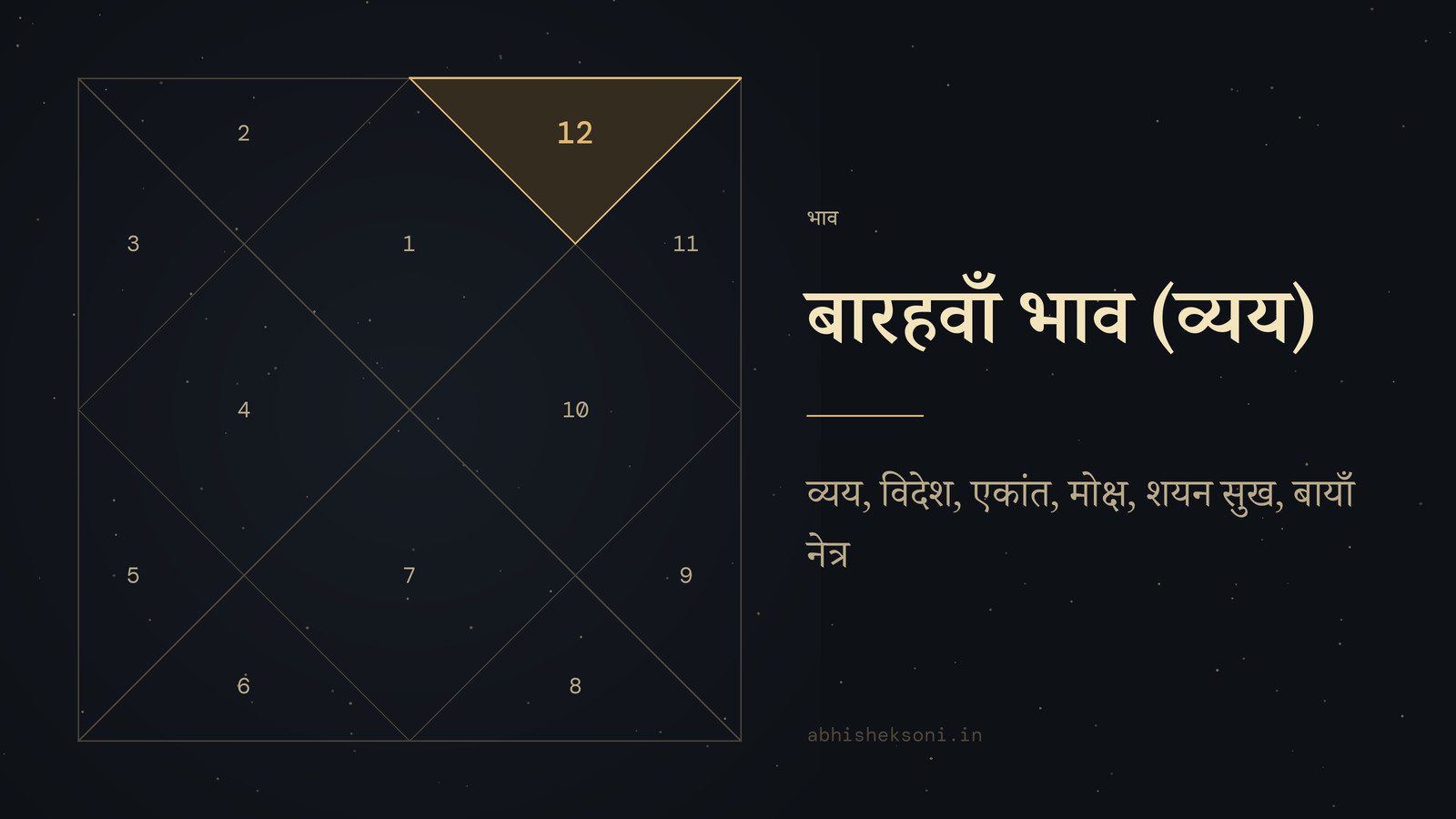 बारहवाँ भाव (व्यय): उत्तर भारतीय कुंडली, जिसमें भाव 12 उभरे हुए हैं