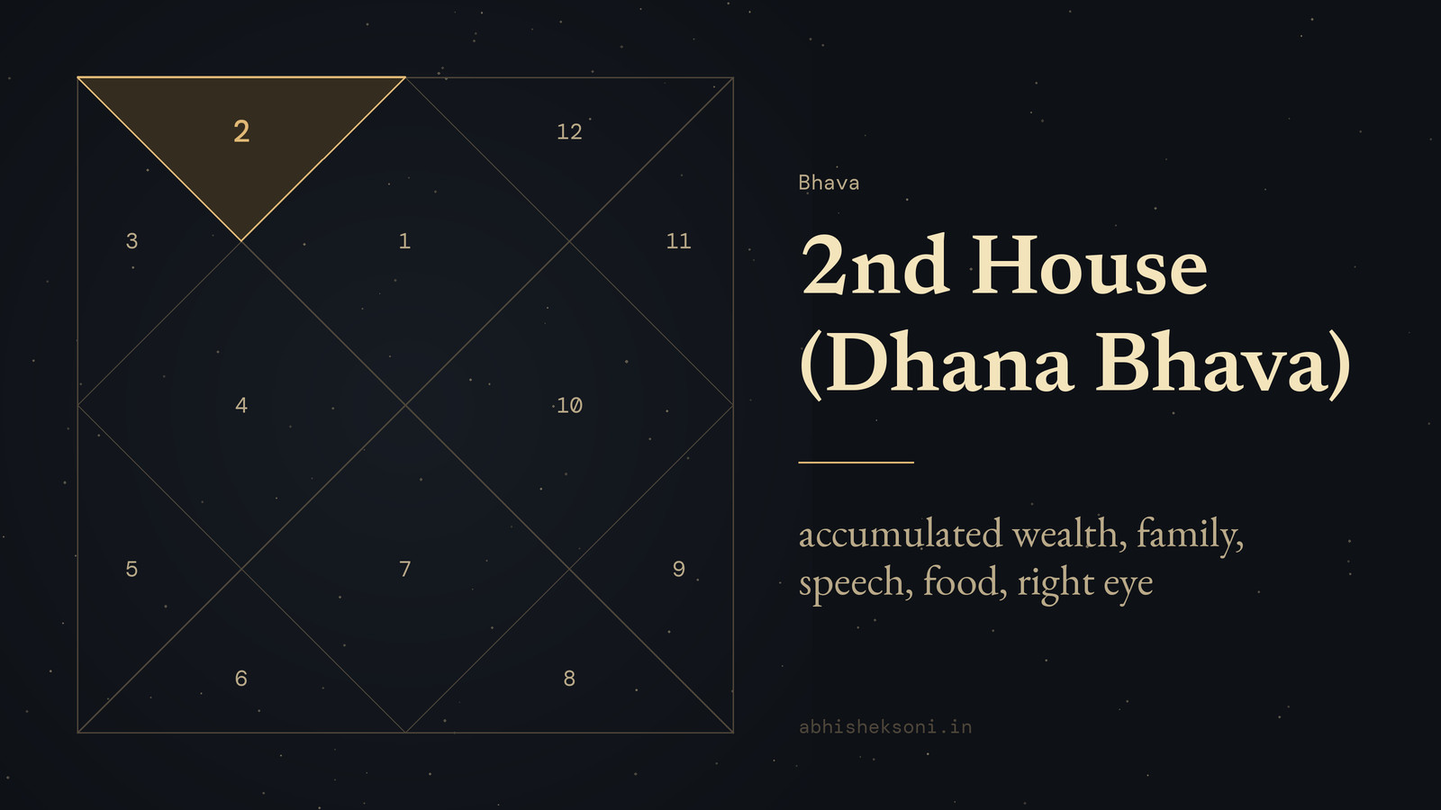 2nd House (Dhana Bhava): a North Indian birth chart with house 2 highlighted