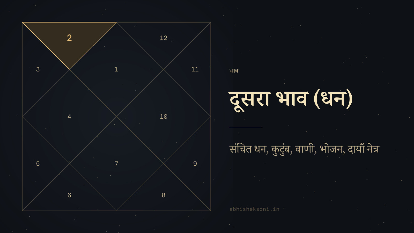 दूसरा भाव (धन): उत्तर भारतीय कुंडली, जिसमें भाव 2 उभरे हुए हैं