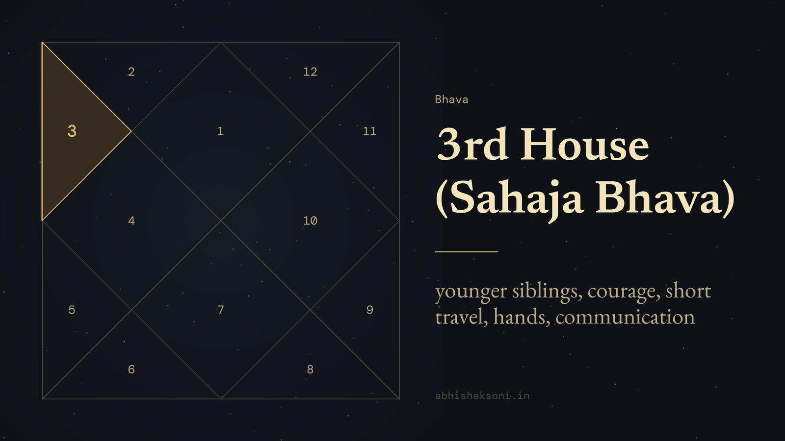 3rd House (Sahaja Bhava): a North Indian birth chart with house 3 highlighted