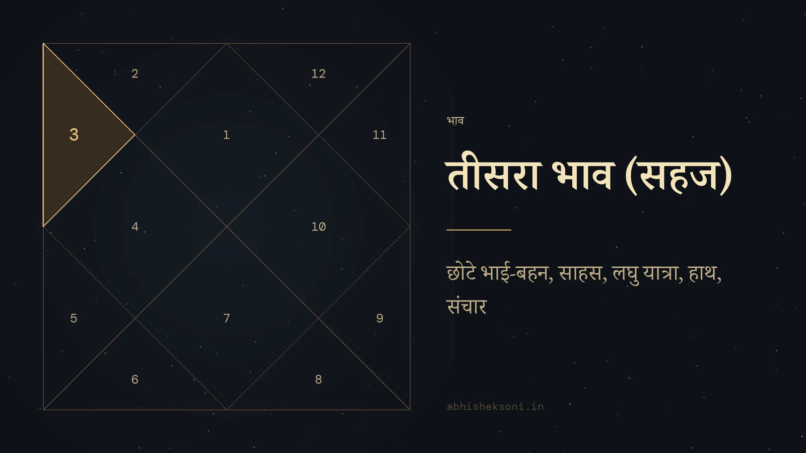 तीसरा भाव (सहज): उत्तर भारतीय कुंडली, जिसमें भाव 3 उभरे हुए हैं