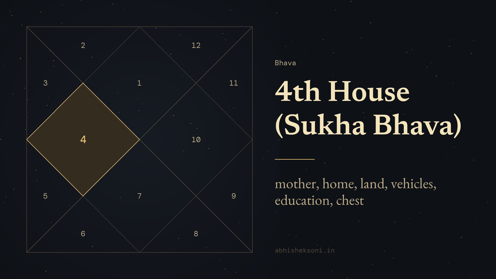 4th House (Sukha Bhava): a North Indian birth chart with house 4 highlighted