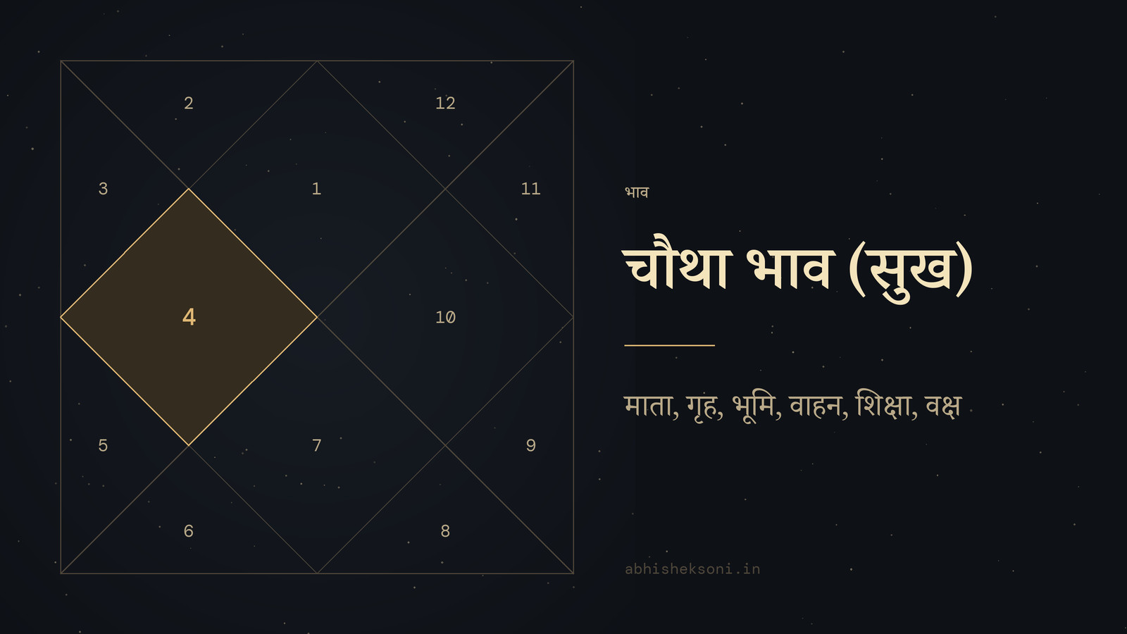 चौथा भाव (सुख): उत्तर भारतीय कुंडली, जिसमें भाव 4 उभरे हुए हैं