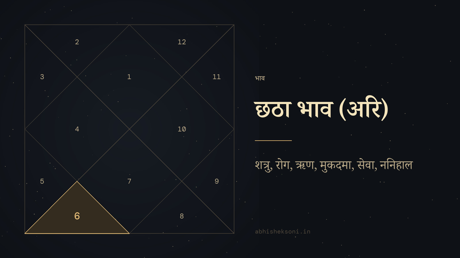 छठा भाव (अरि): उत्तर भारतीय कुंडली, जिसमें भाव 6 उभरे हुए हैं