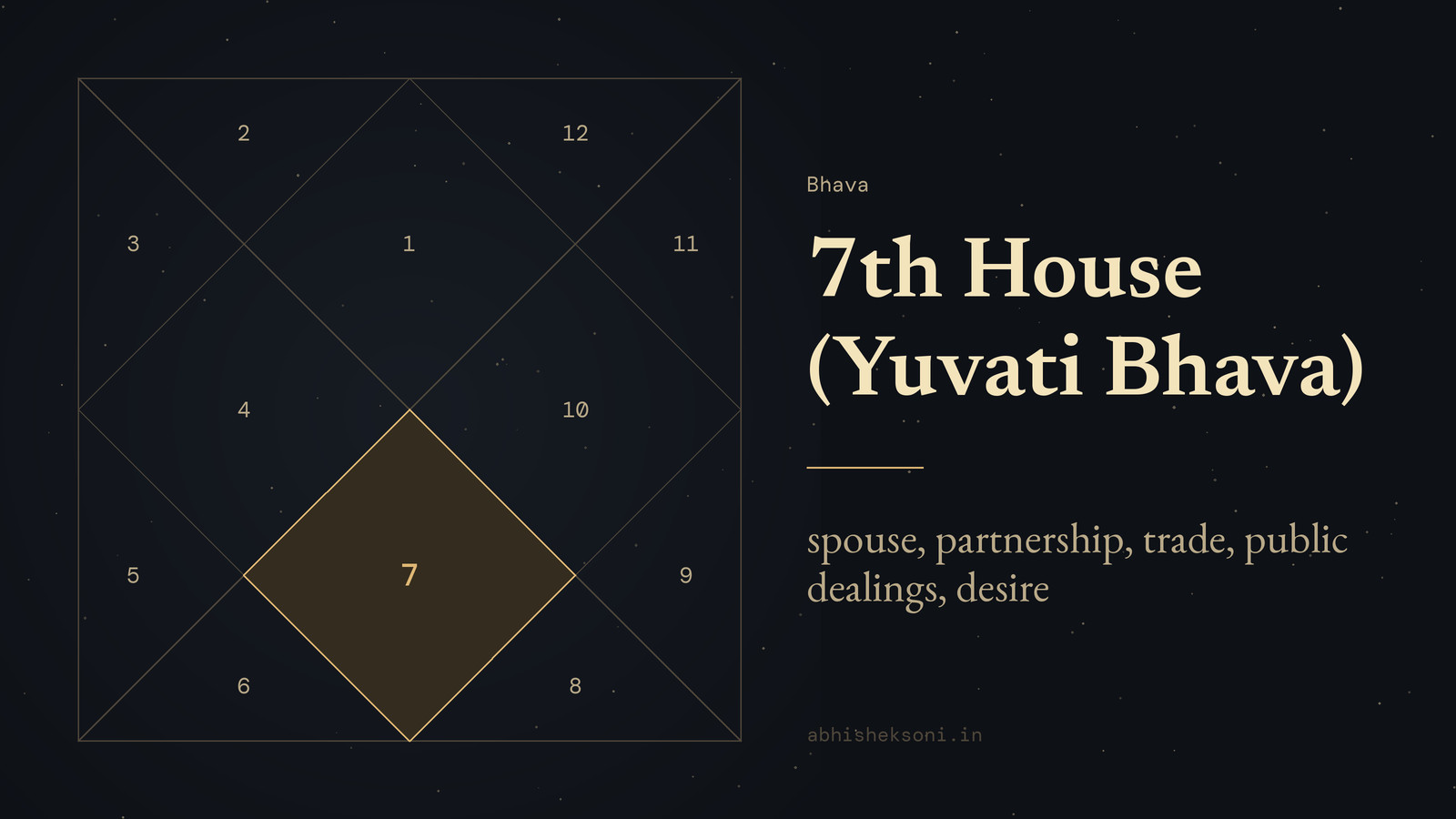 7th House (Yuvati Bhava): a North Indian birth chart with house 7 highlighted