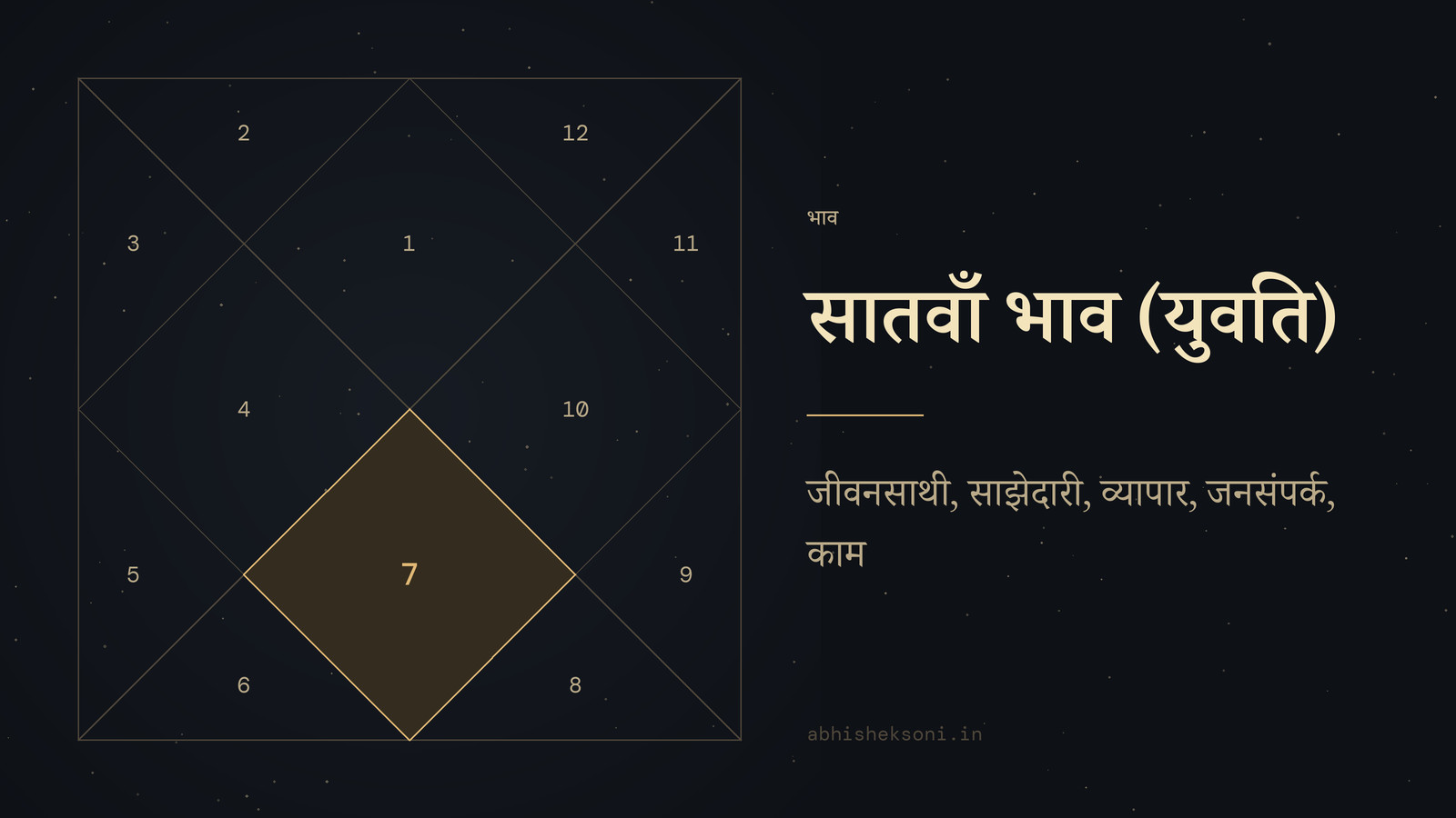 सातवाँ भाव (युवति): उत्तर भारतीय कुंडली, जिसमें भाव 7 उभरे हुए हैं