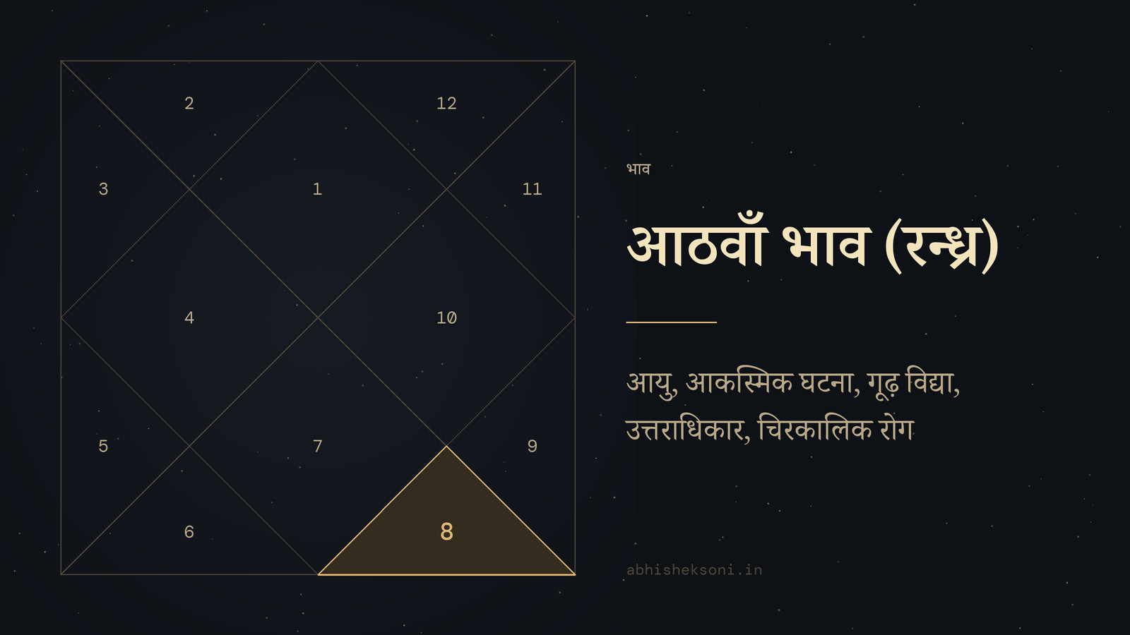 आठवाँ भाव (रन्ध्र): उत्तर भारतीय कुंडली, जिसमें भाव 8 उभरे हुए हैं