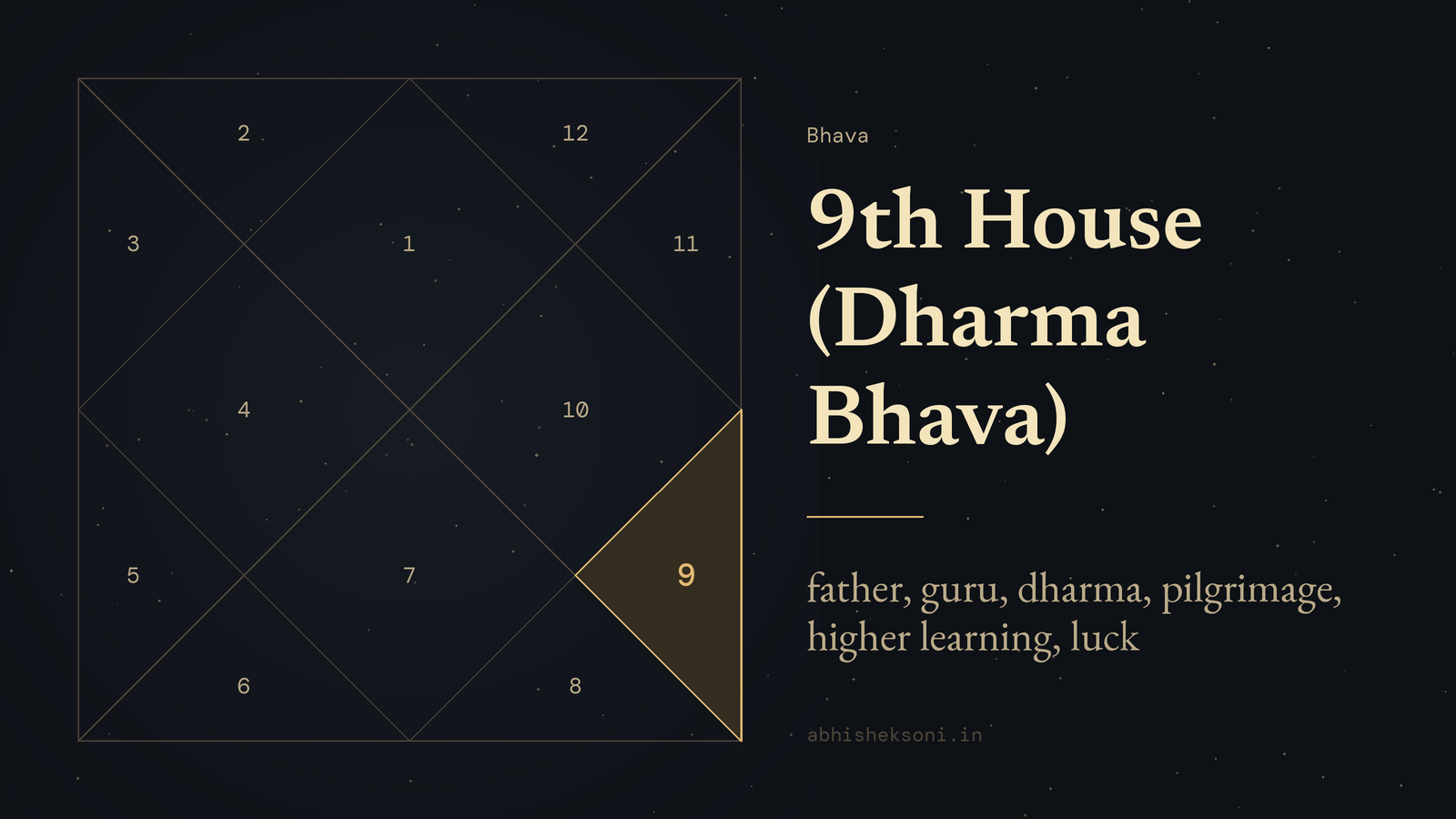 9th House (Dharma Bhava): a North Indian birth chart with house 9 highlighted