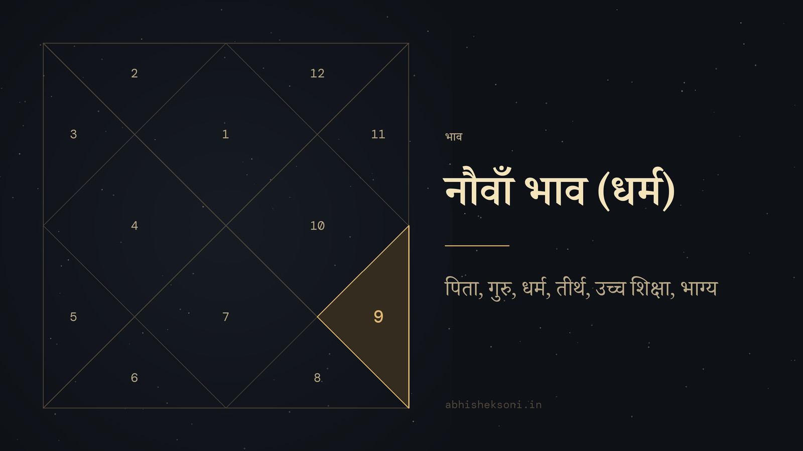 नौवाँ भाव (धर्म): उत्तर भारतीय कुंडली, जिसमें भाव 9 उभरे हुए हैं