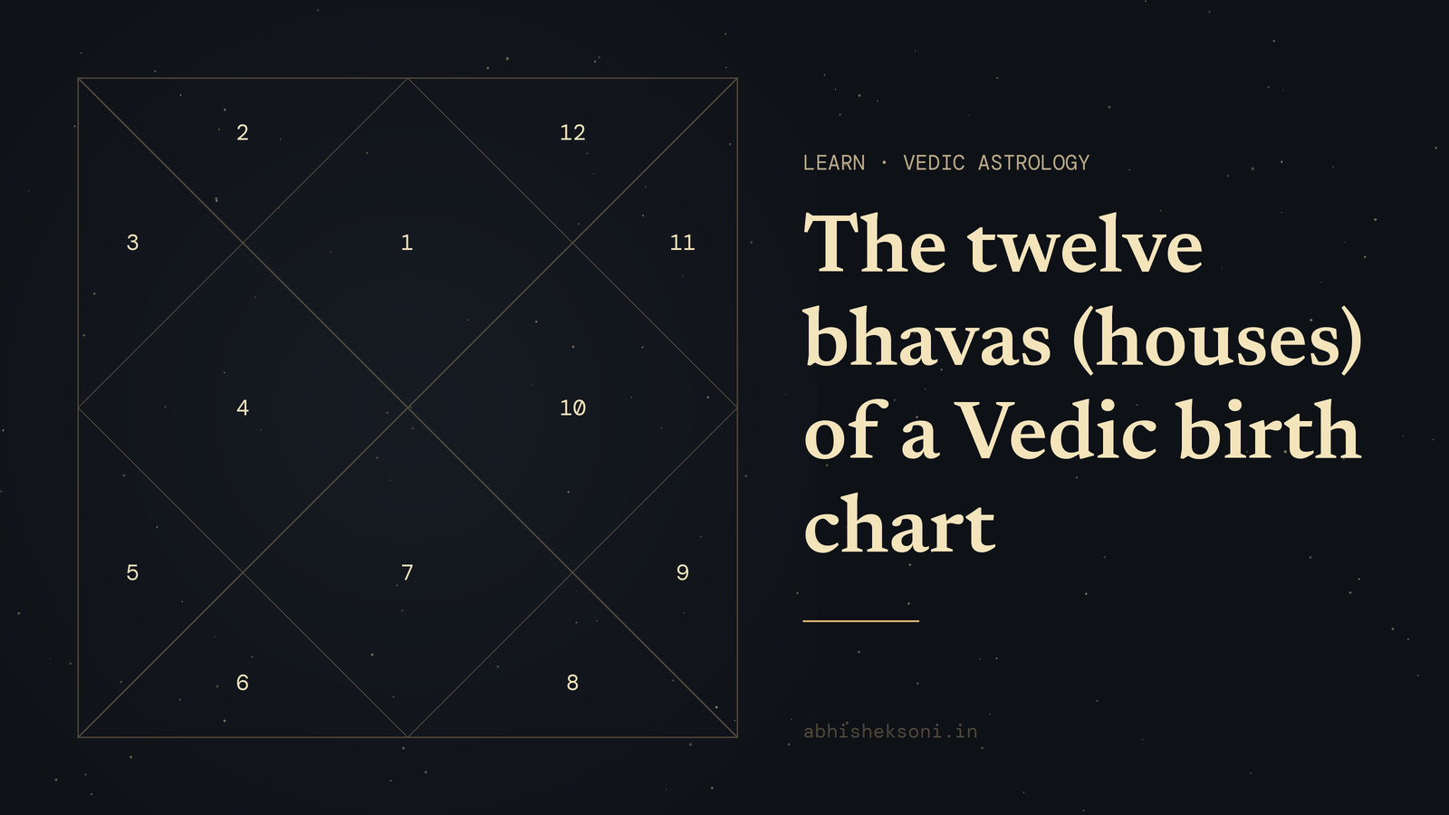 The twelve bhavas (houses) of a Vedic birth chart: a North Indian birth chart with its twelve houses numbered