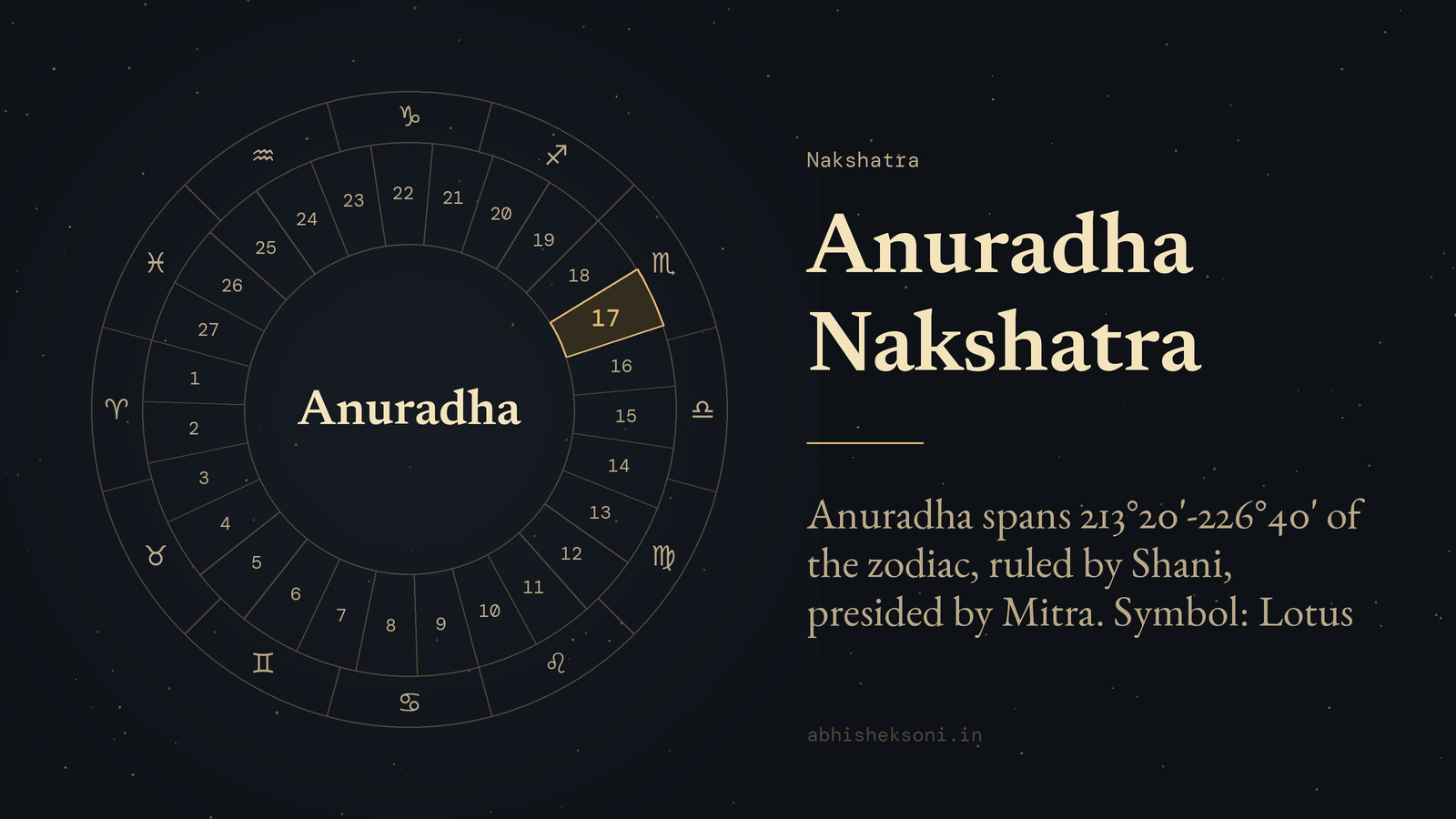 Anuradha Nakshatra: the wheel of 27 nakshatras with Anuradha marked
