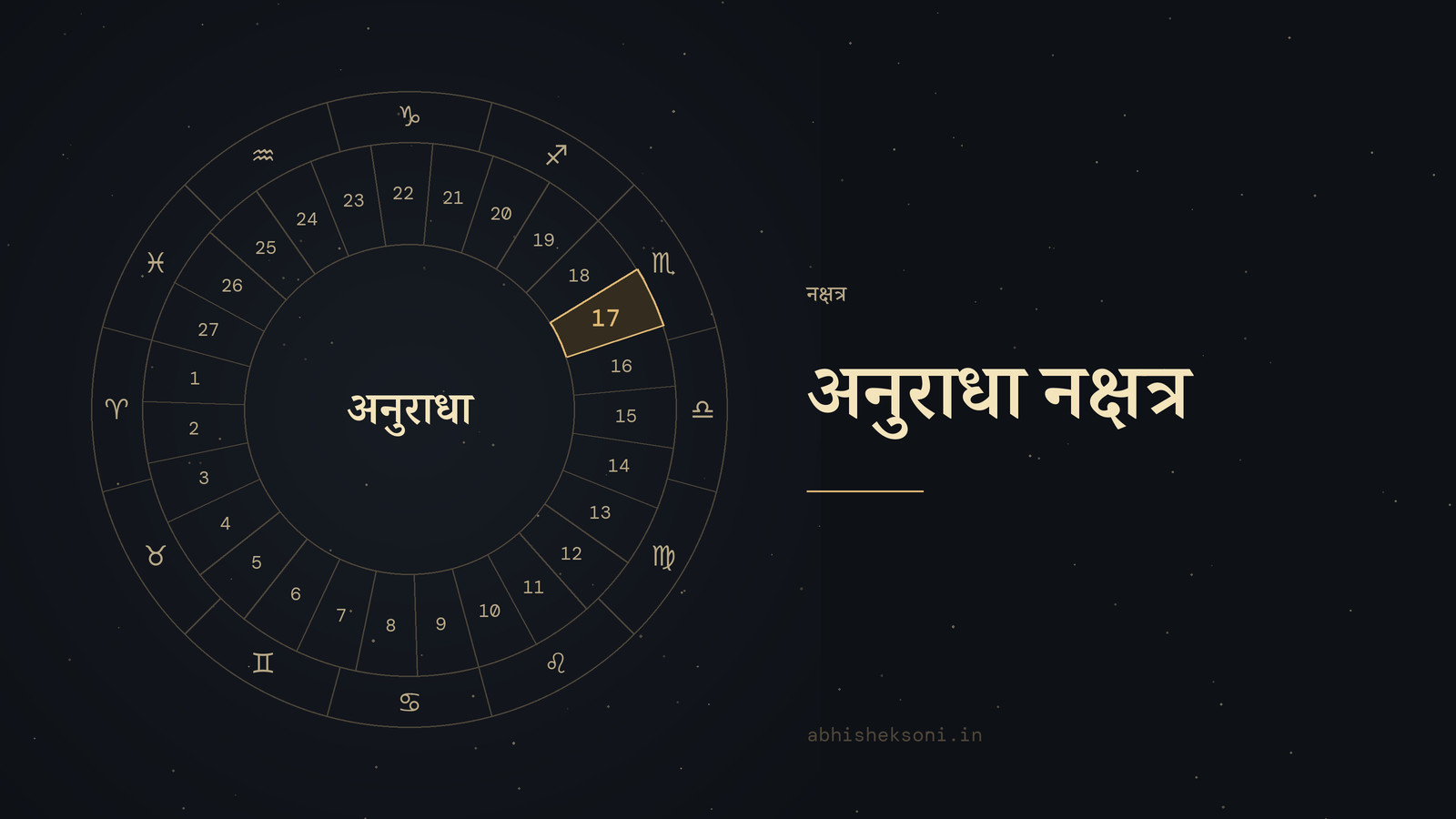 अनुराधा नक्षत्र: 27 नक्षत्रों का चक्र, जिसमें अनुराधा चिह्नित है