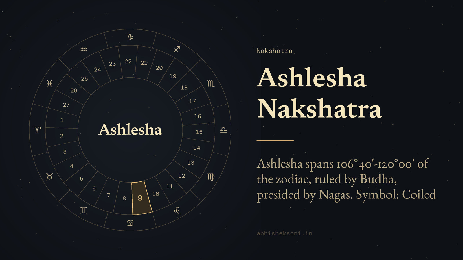 Ashlesha Nakshatra: the wheel of 27 nakshatras with Ashlesha marked