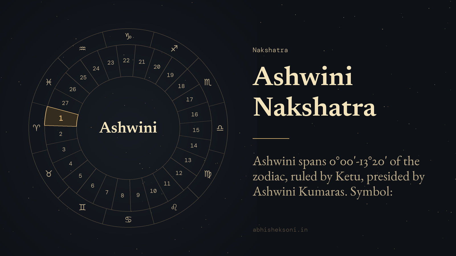 Ashwini Nakshatra: the wheel of 27 nakshatras with Ashwini marked