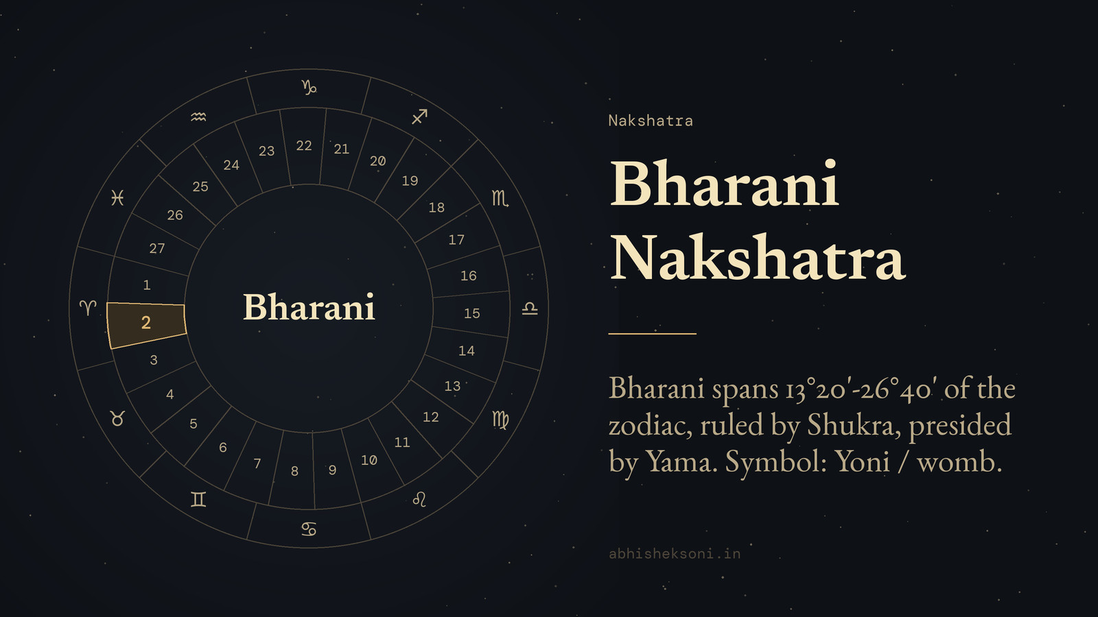 Bharani Nakshatra: the wheel of 27 nakshatras with Bharani marked