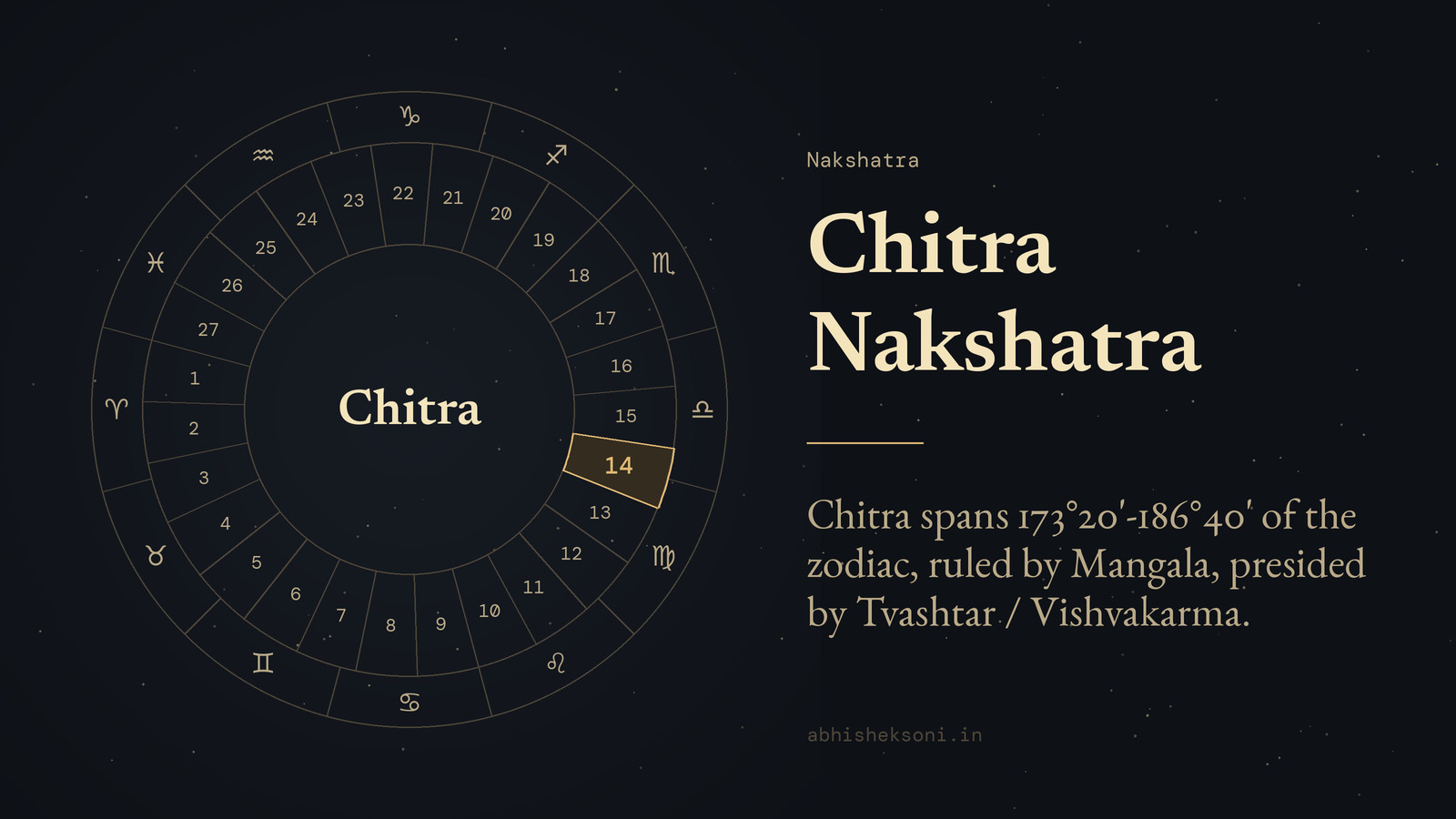 Chitra Nakshatra: the wheel of 27 nakshatras with Chitra marked