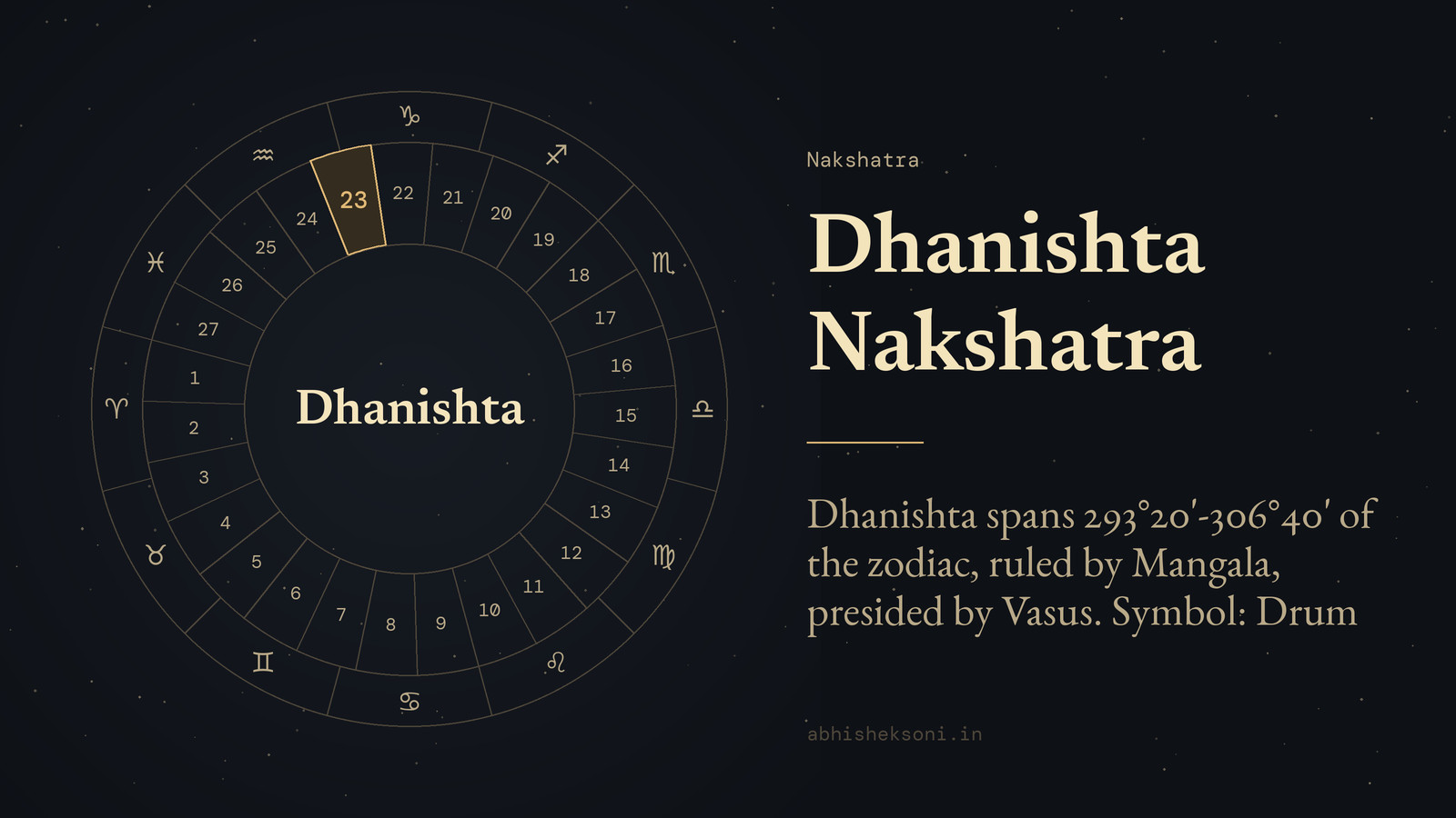 Dhanishta Nakshatra: the wheel of 27 nakshatras with Dhanishta marked