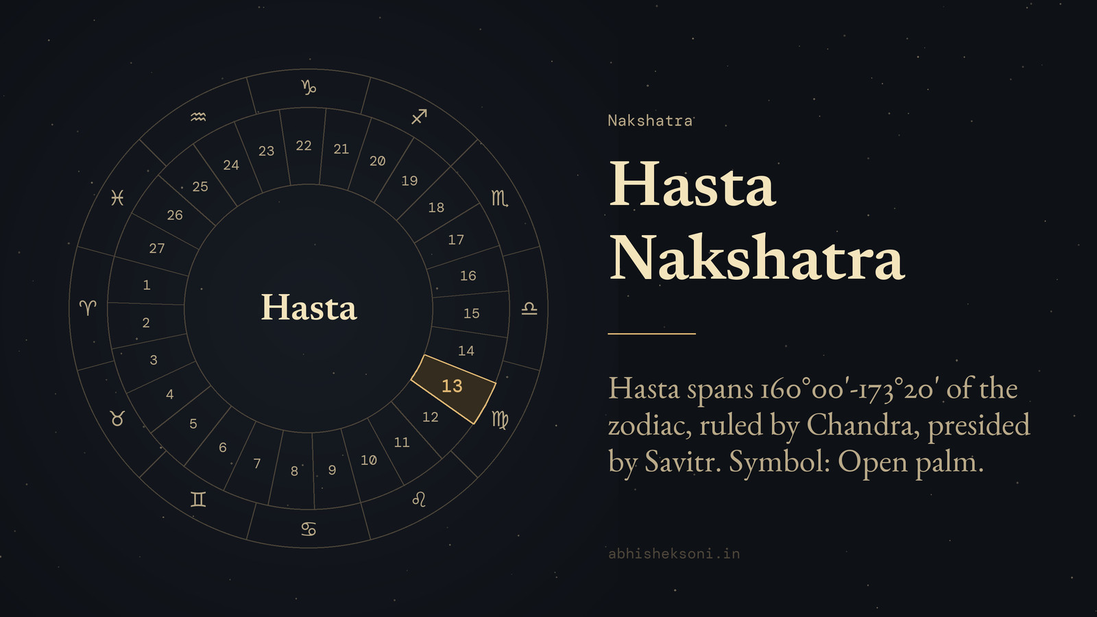 Hasta Nakshatra: the wheel of 27 nakshatras with Hasta marked